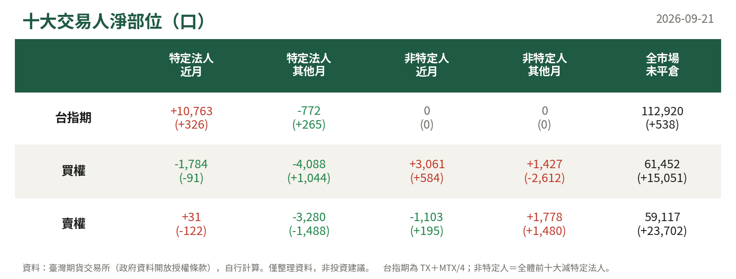 十大交易人淨部位