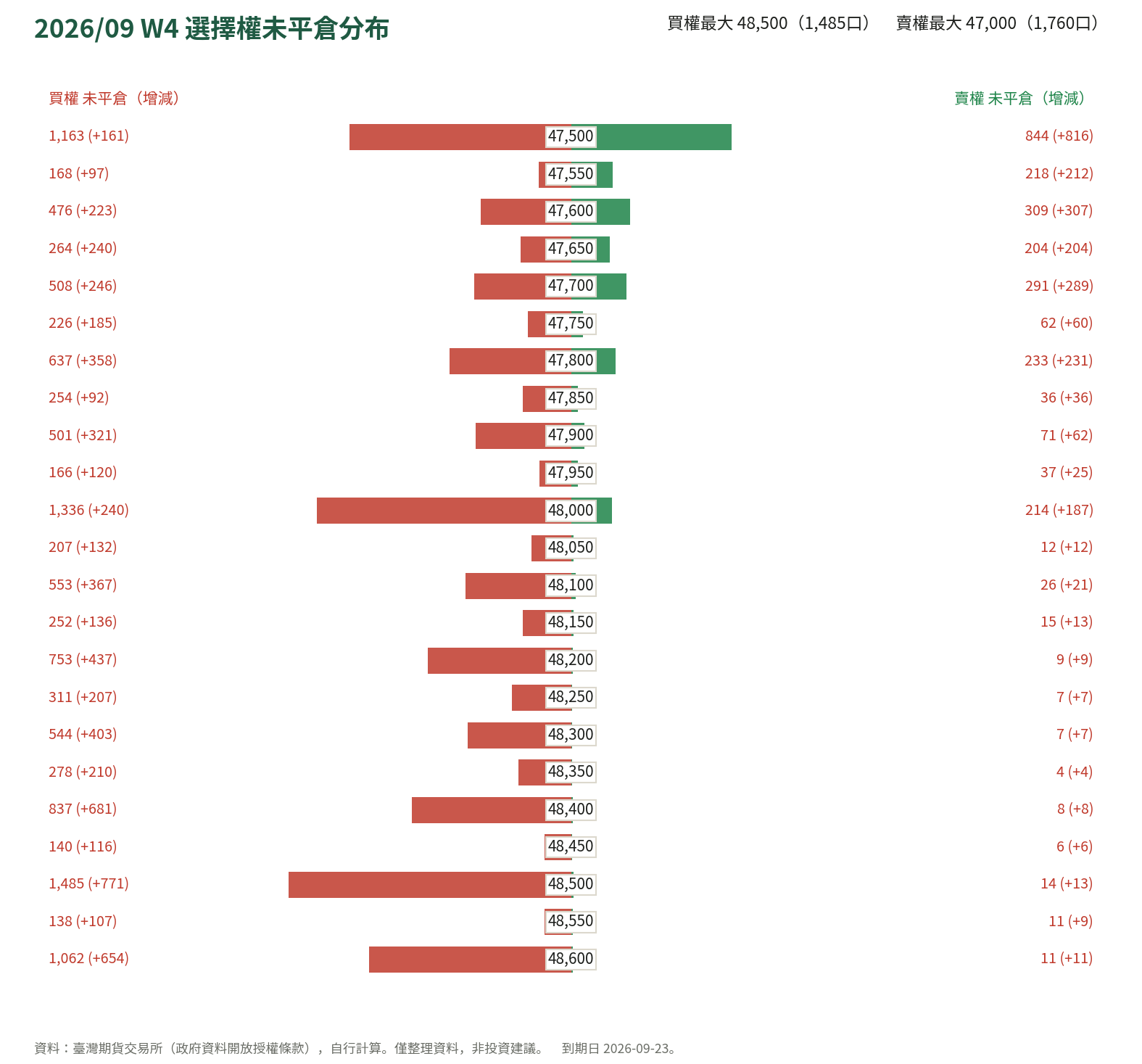 2026/09 W4 選擇權未平倉分布
