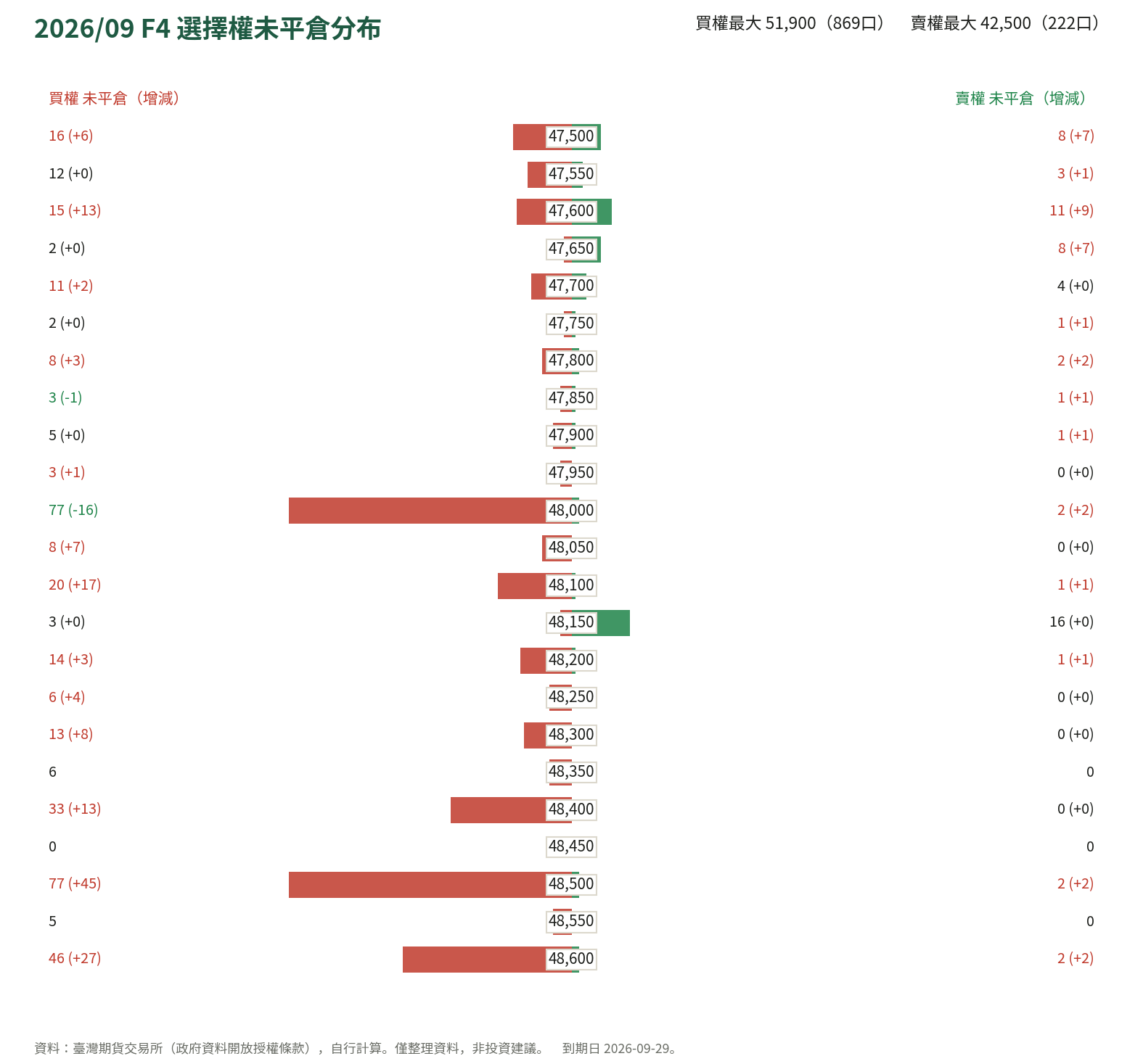 2026/09 F4 選擇權未平倉分布