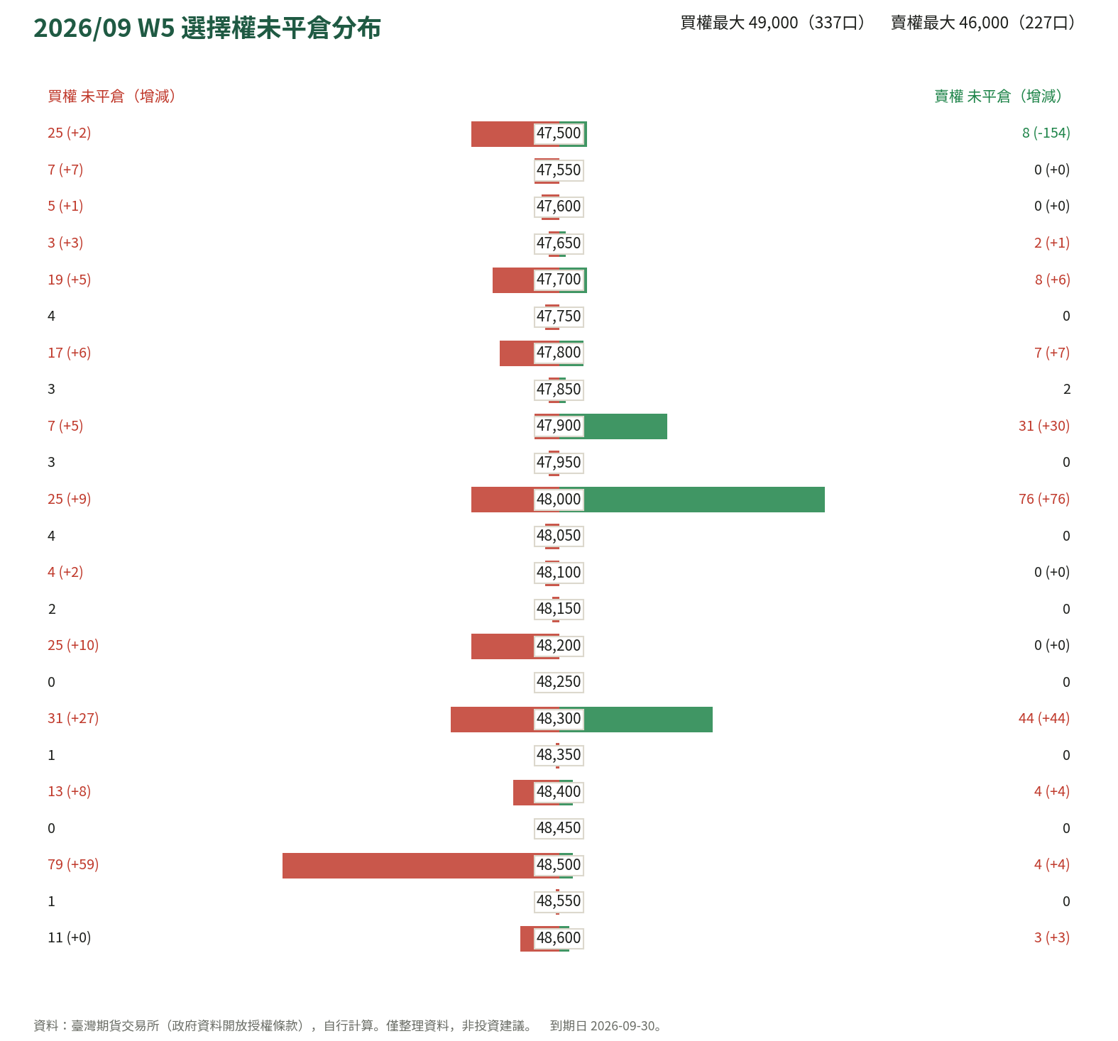 2026/09 W5 選擇權未平倉分布