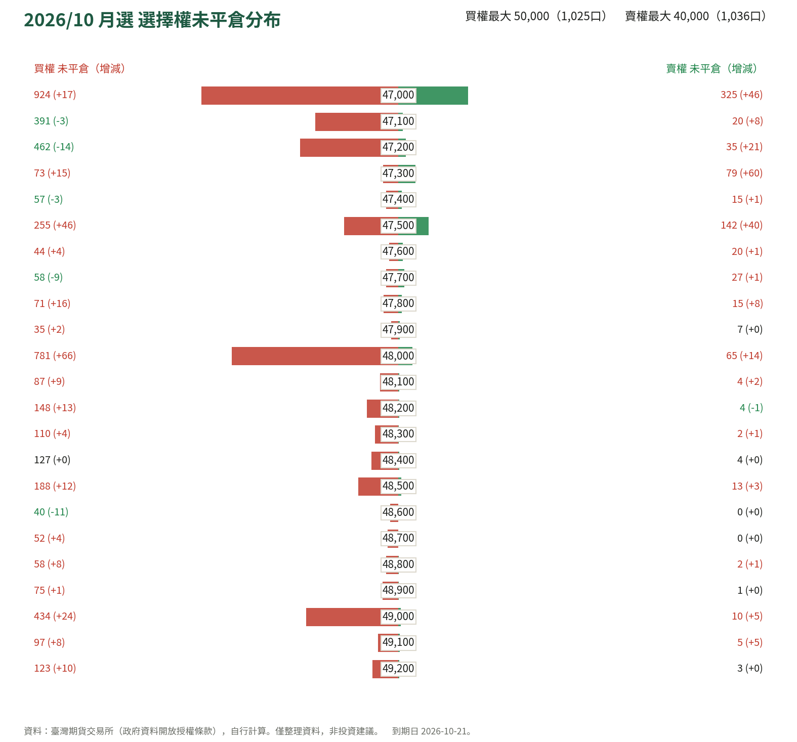 2026/10 月選 選擇權未平倉分布