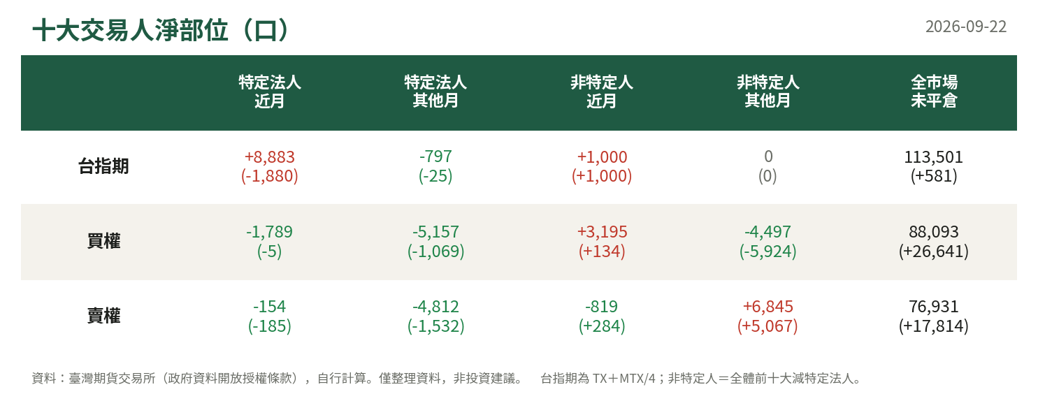 十大交易人淨部位