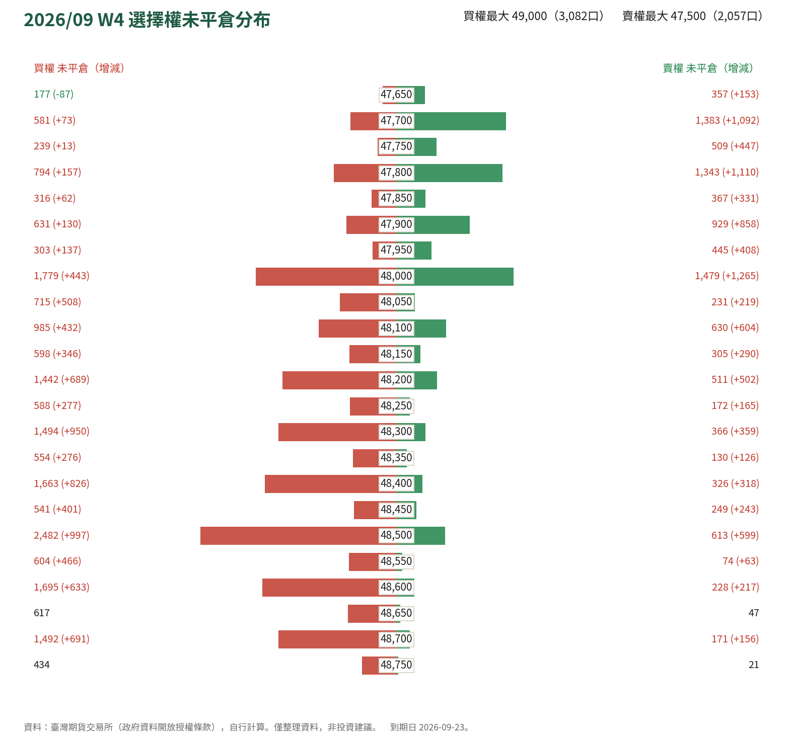 2026/09 W4 選擇權未平倉分布