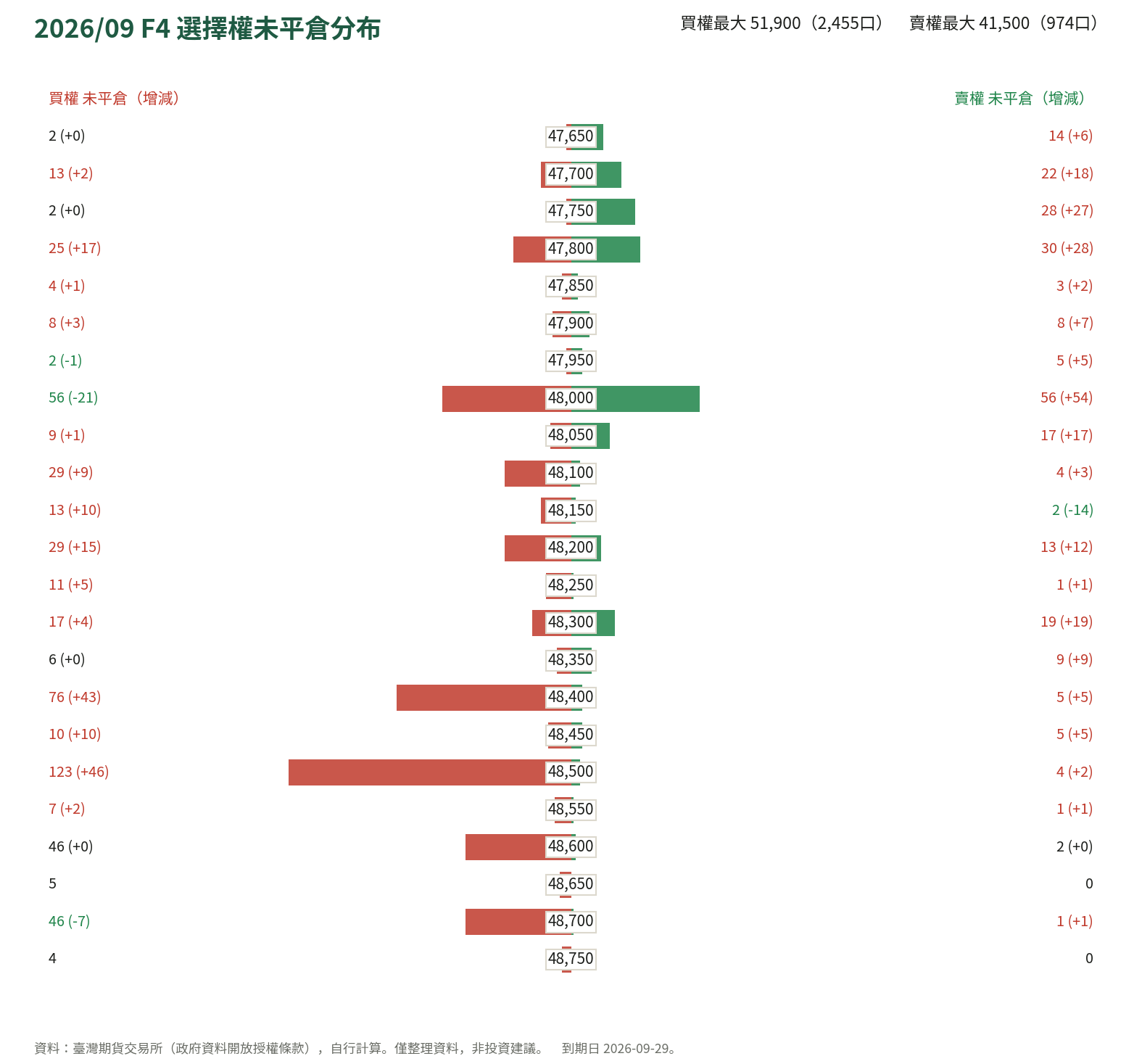 2026/09 F4 選擇權未平倉分布