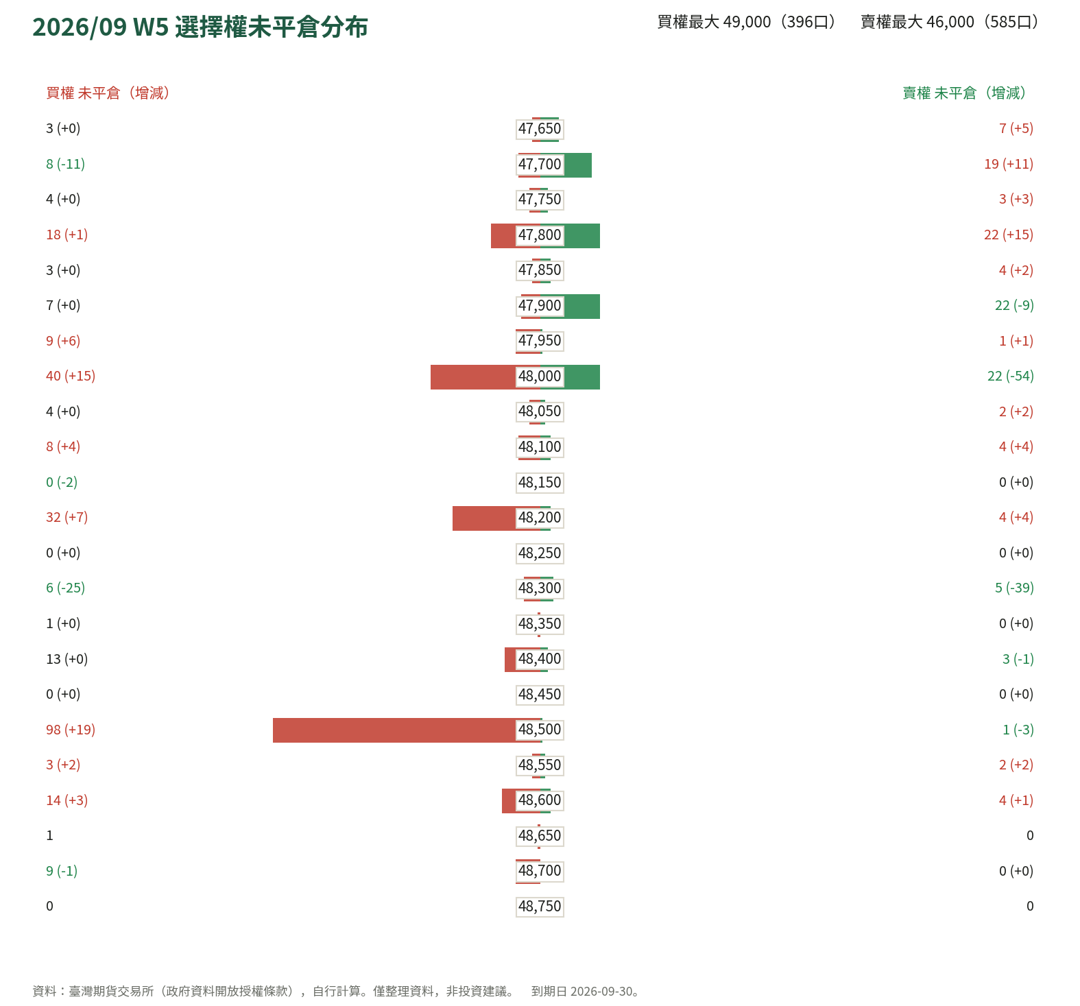 2026/09 W5 選擇權未平倉分布