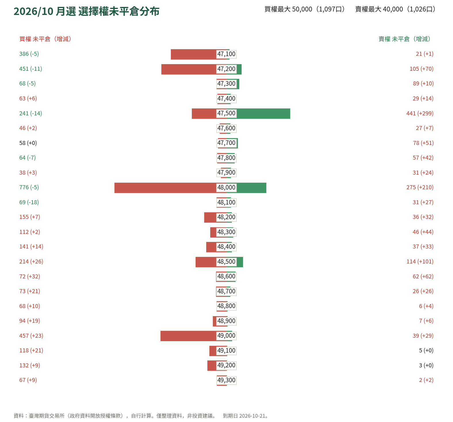 2026/10 月選 選擇權未平倉分布