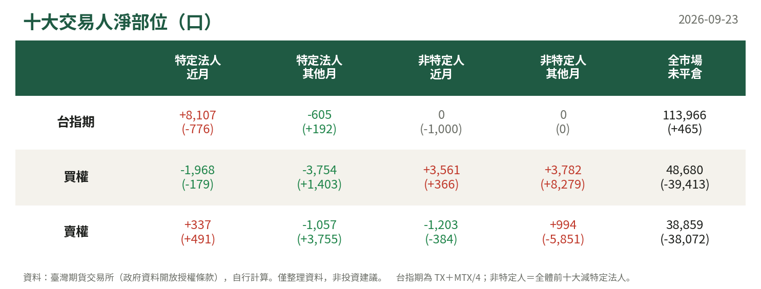 十大交易人淨部位