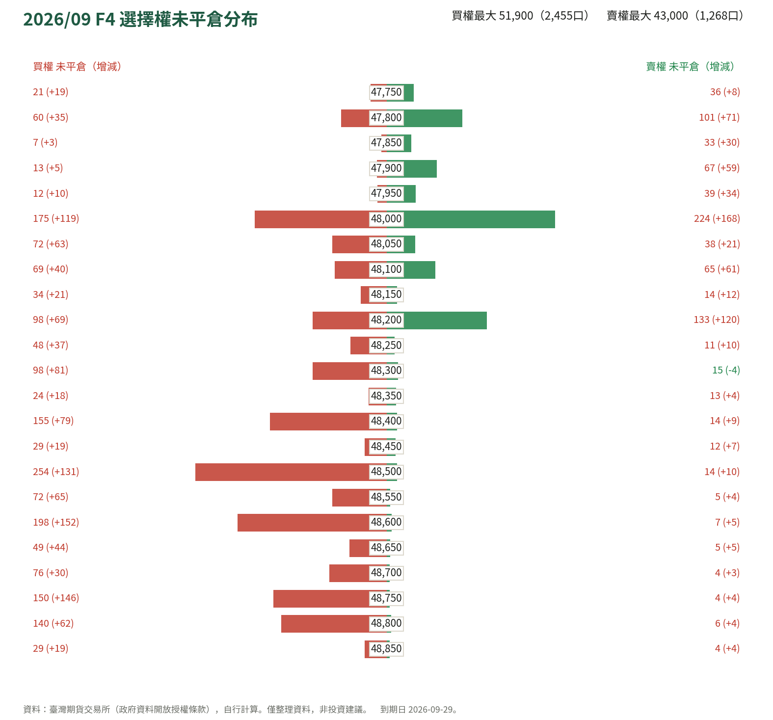 2026/09 F4 選擇權未平倉分布