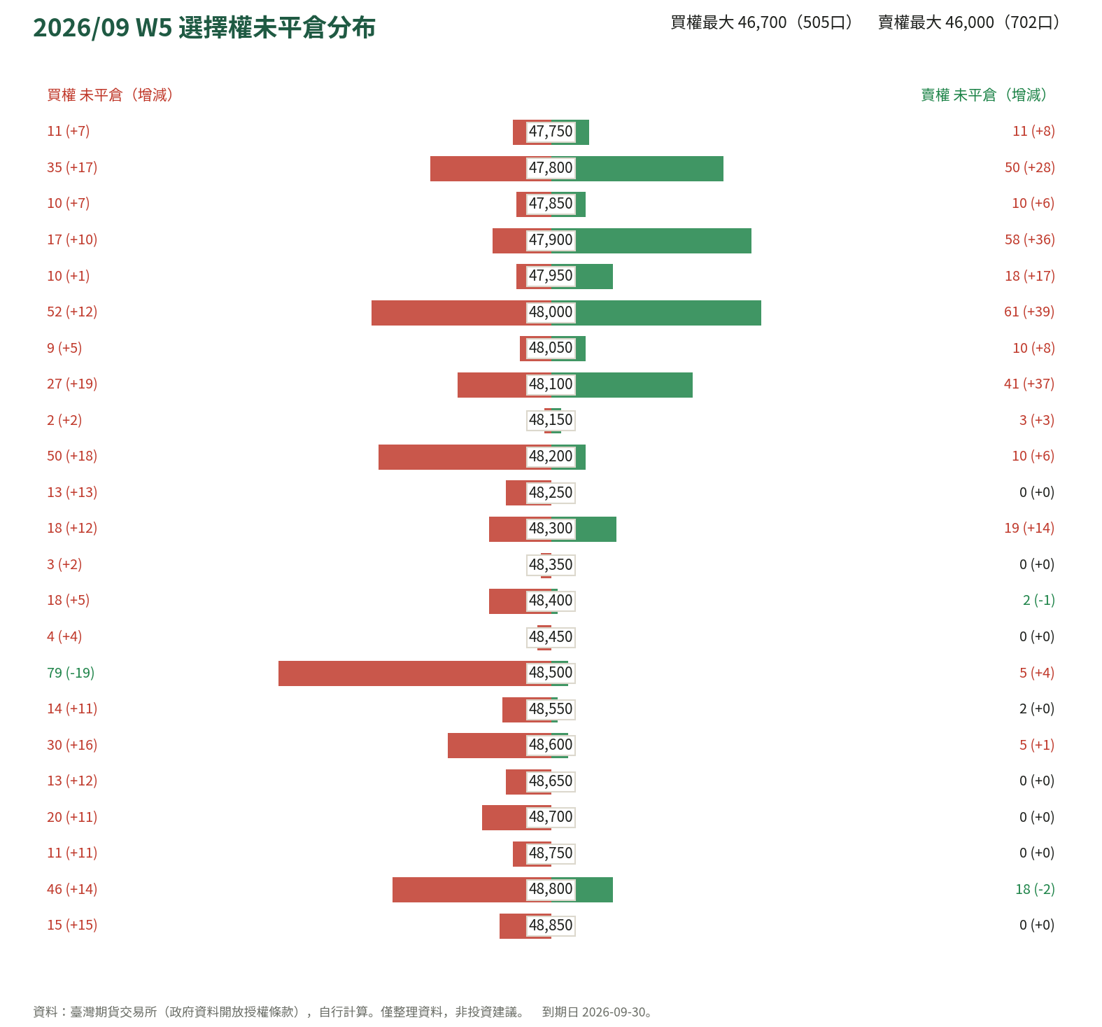 2026/09 W5 選擇權未平倉分布