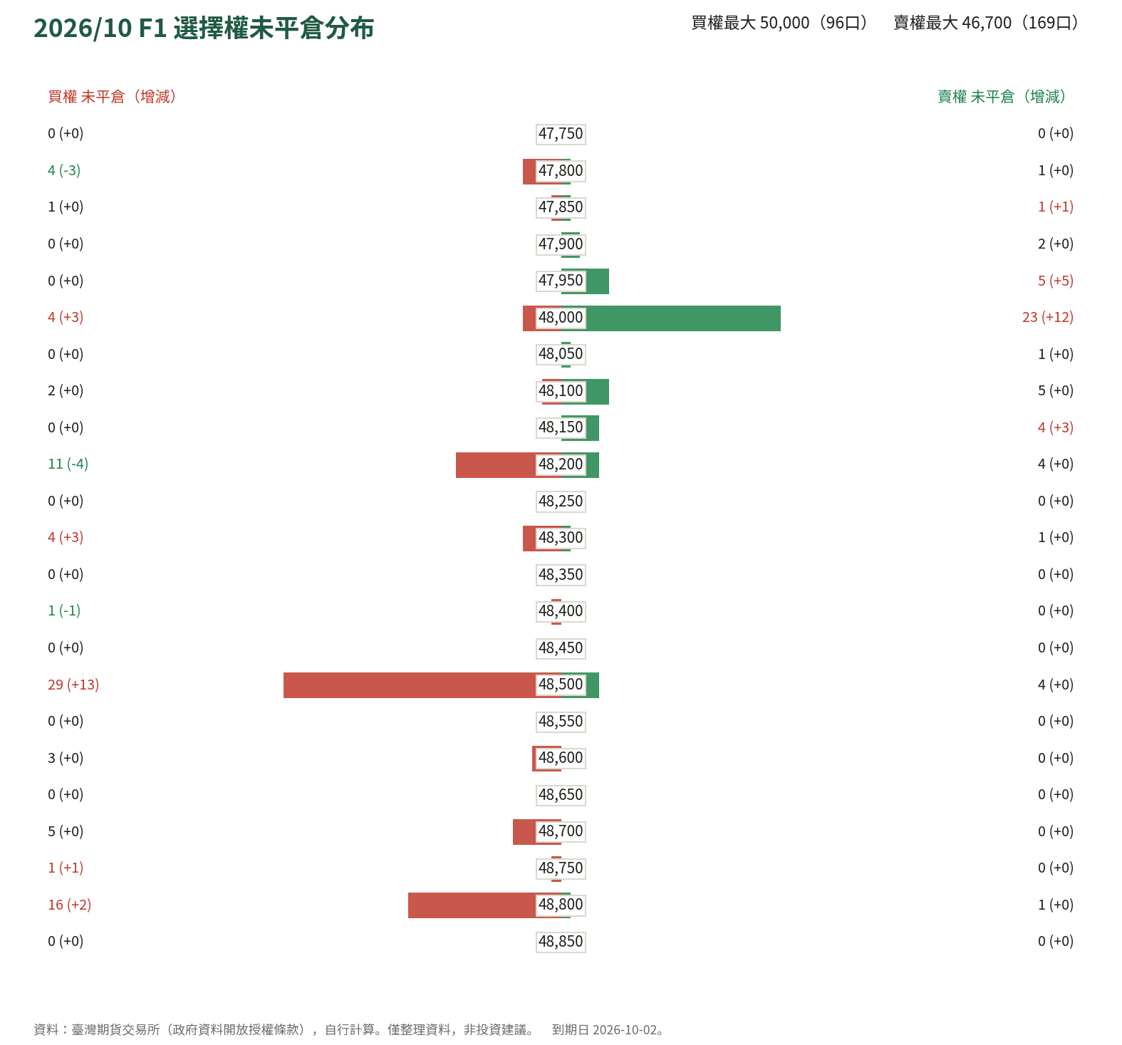 2026/10 F1 選擇權未平倉分布