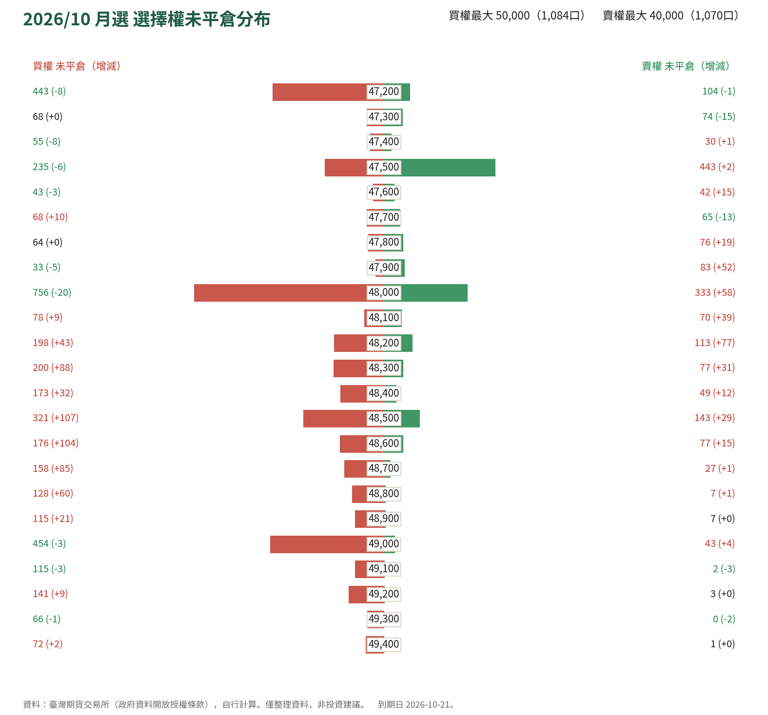 2026/10 月選 選擇權未平倉分布