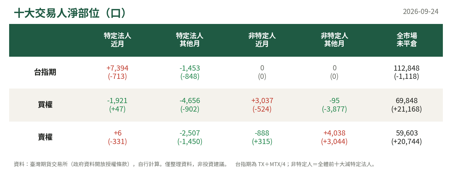 十大交易人淨部位
