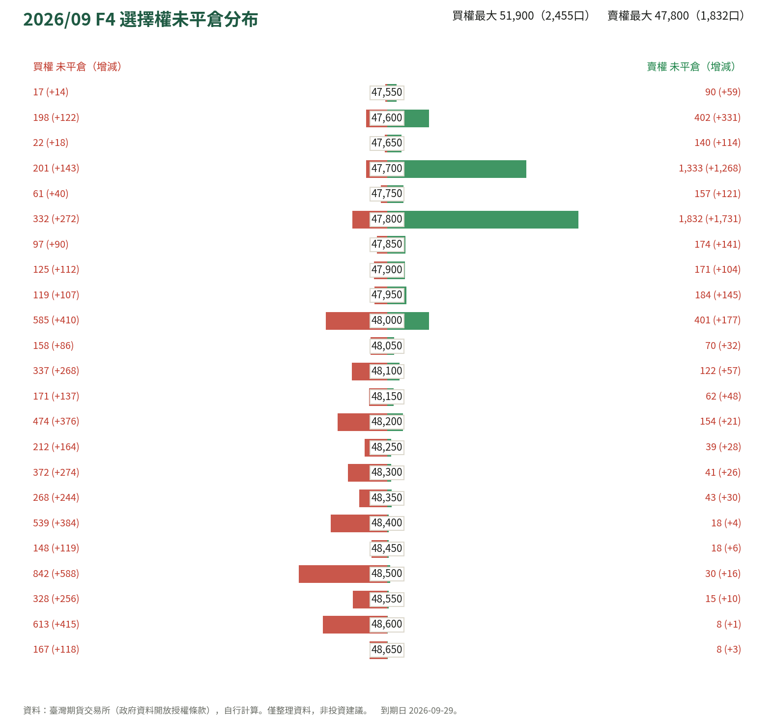 2026/09 F4 選擇權未平倉分布