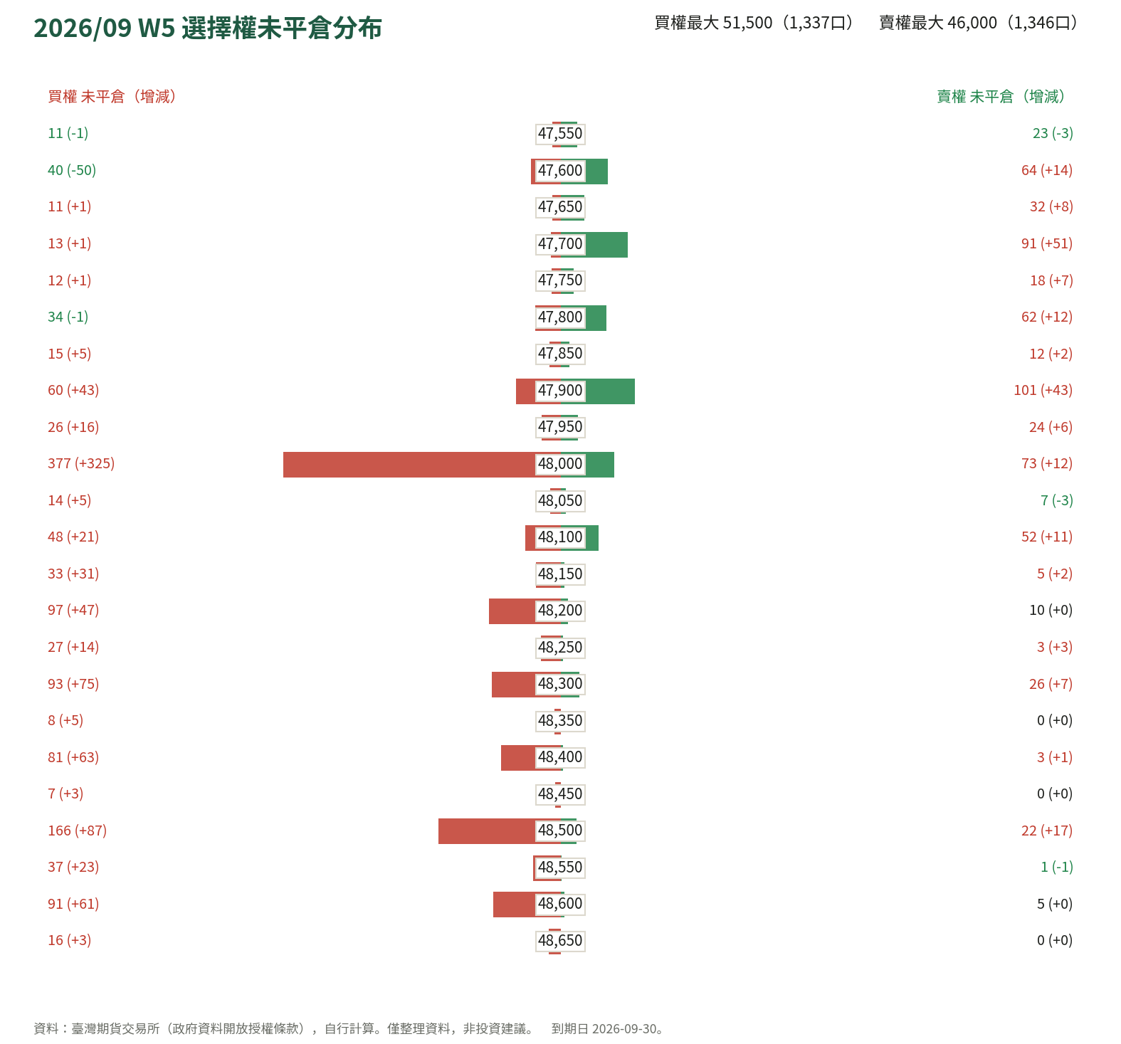 2026/09 W5 選擇權未平倉分布