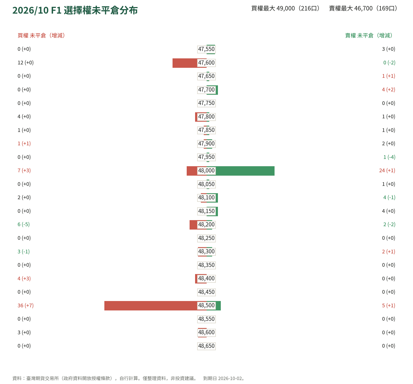2026/10 F1 選擇權未平倉分布