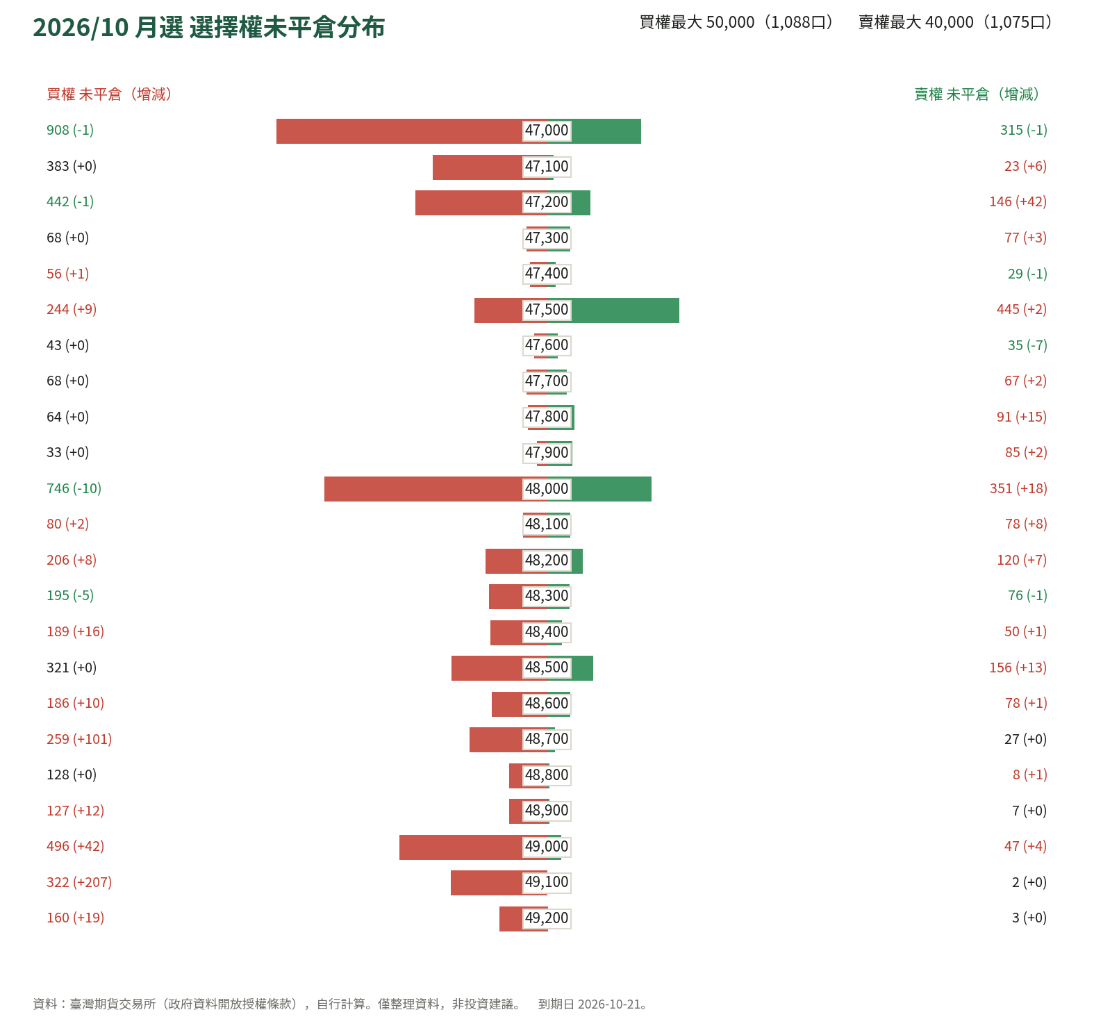 2026/10 月選 選擇權未平倉分布
