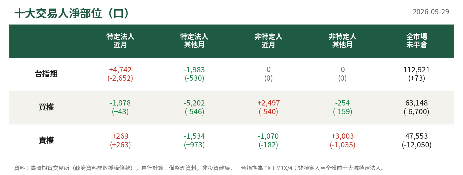 十大交易人淨部位