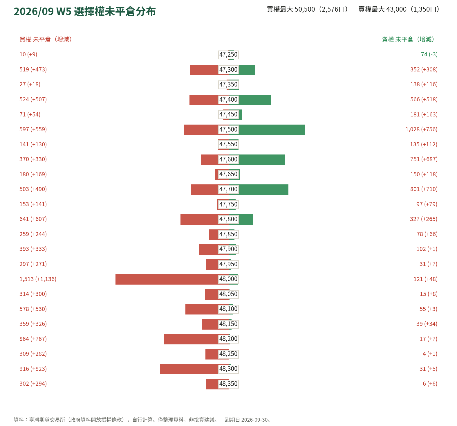 2026/09 W5 選擇權未平倉分布