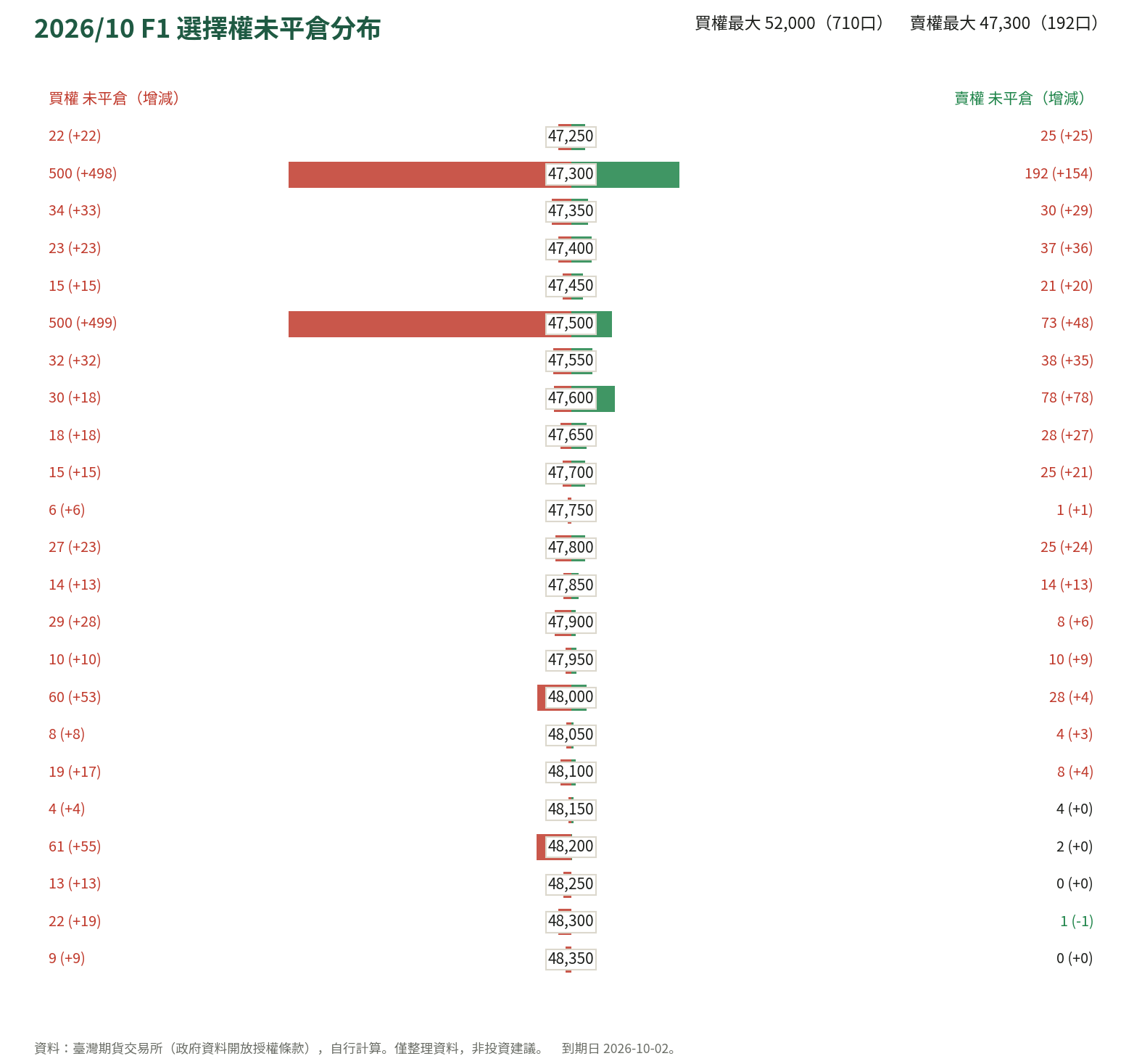 2026/10 F1 選擇權未平倉分布