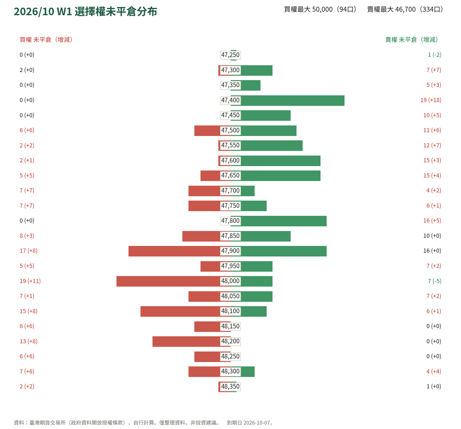2026/10 W1 選擇權未平倉分布