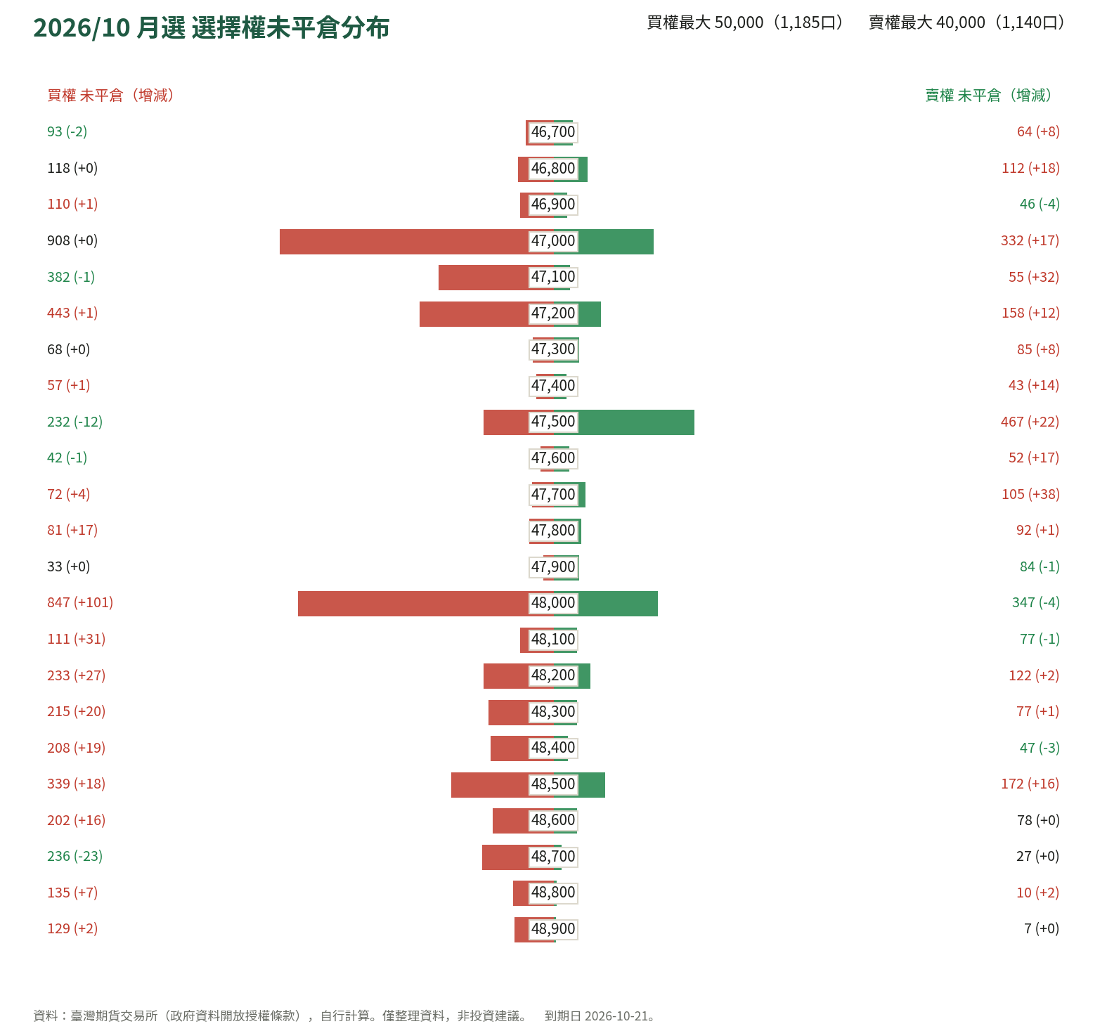 2026/10 月選 選擇權未平倉分布
