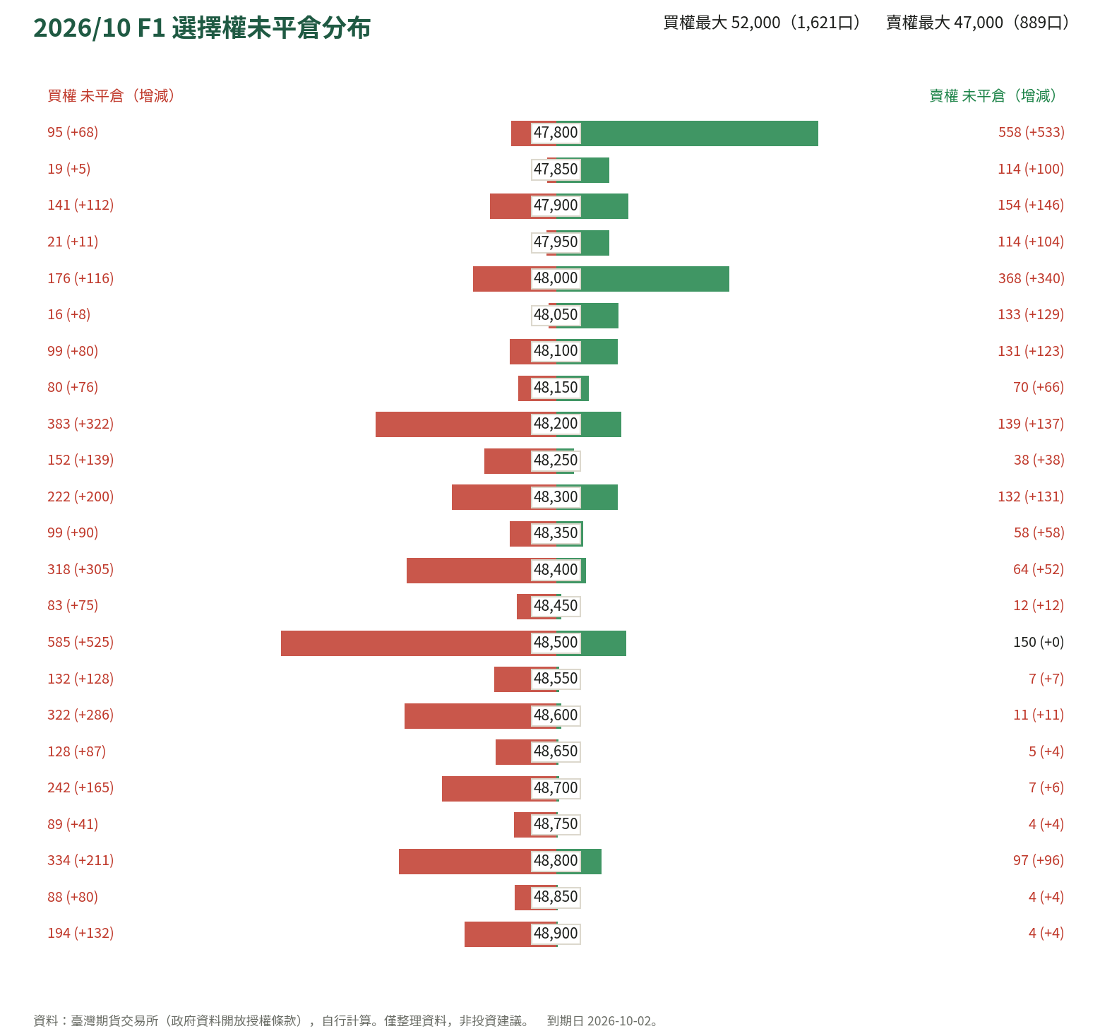 2026/10 F1 選擇權未平倉分布