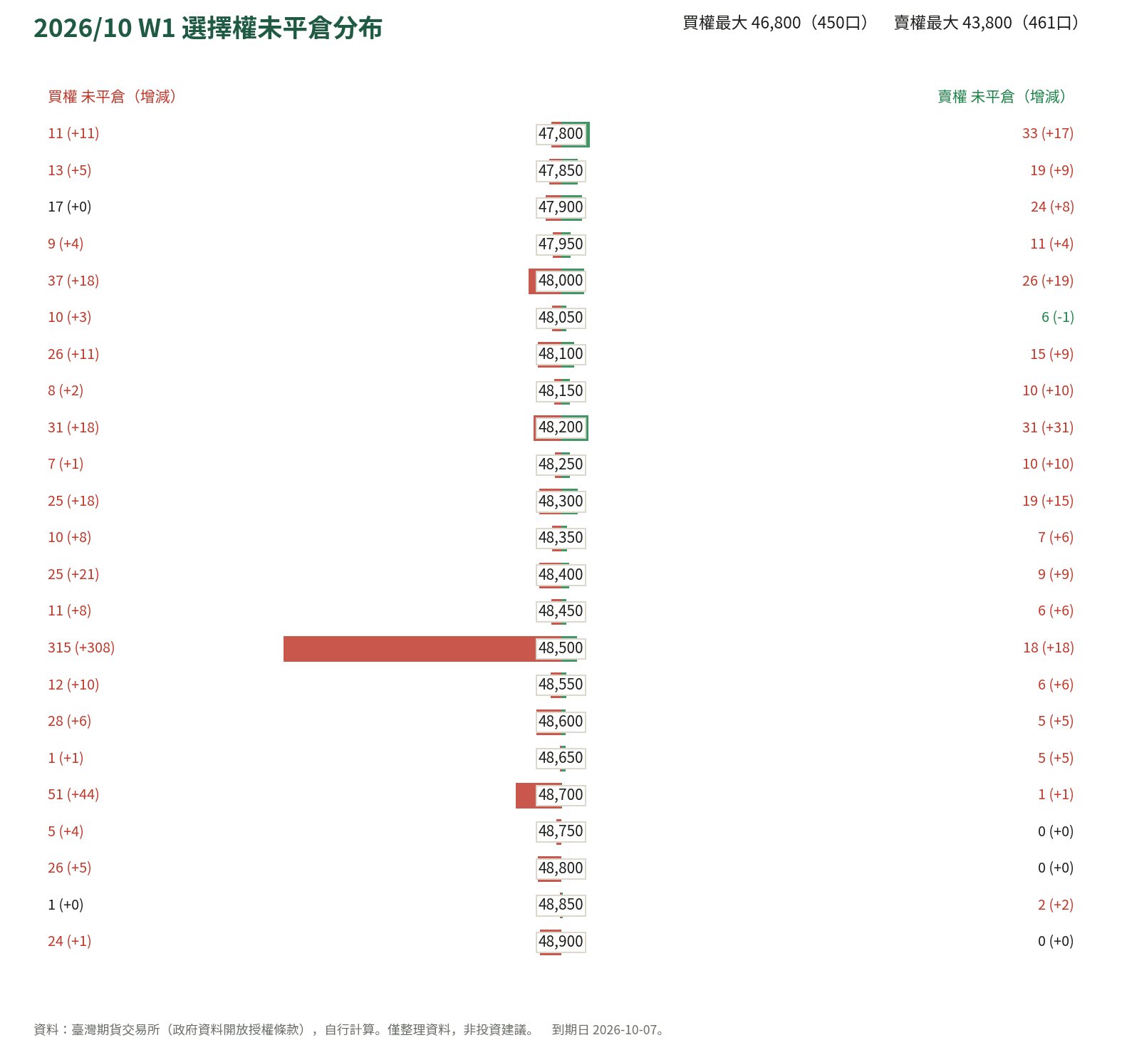 2026/10 W1 選擇權未平倉分布