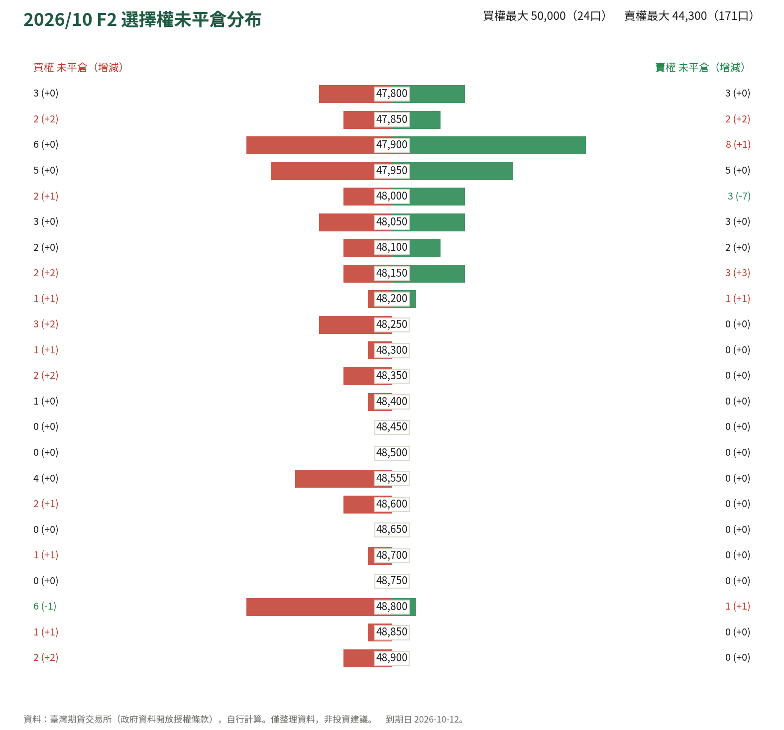 2026/10 F2 選擇權未平倉分布