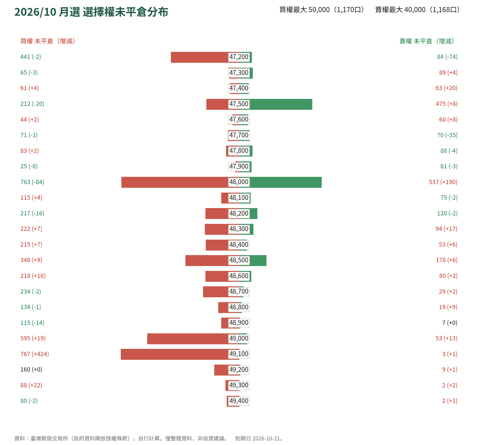 2026/10 月選 選擇權未平倉分布