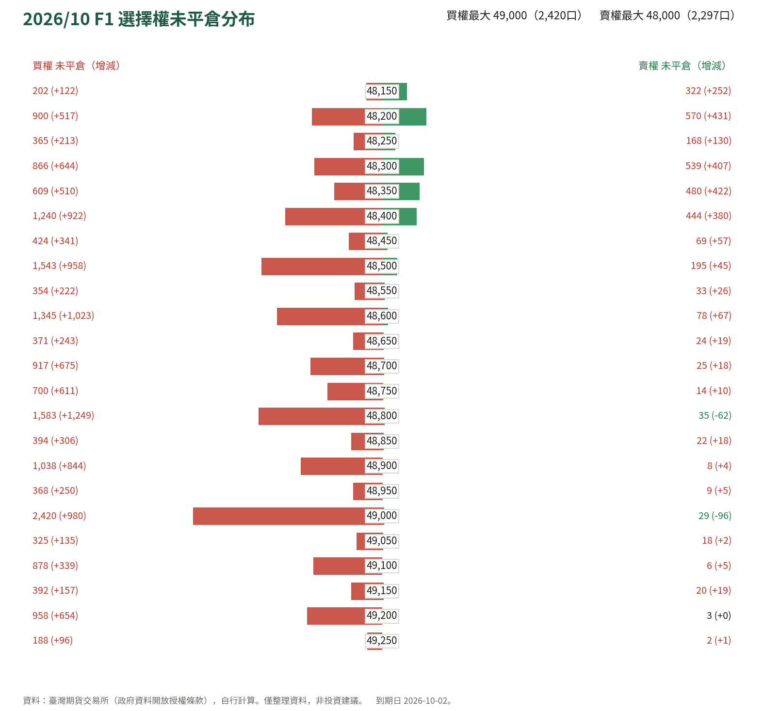2026/10 F1 選擇權未平倉分布