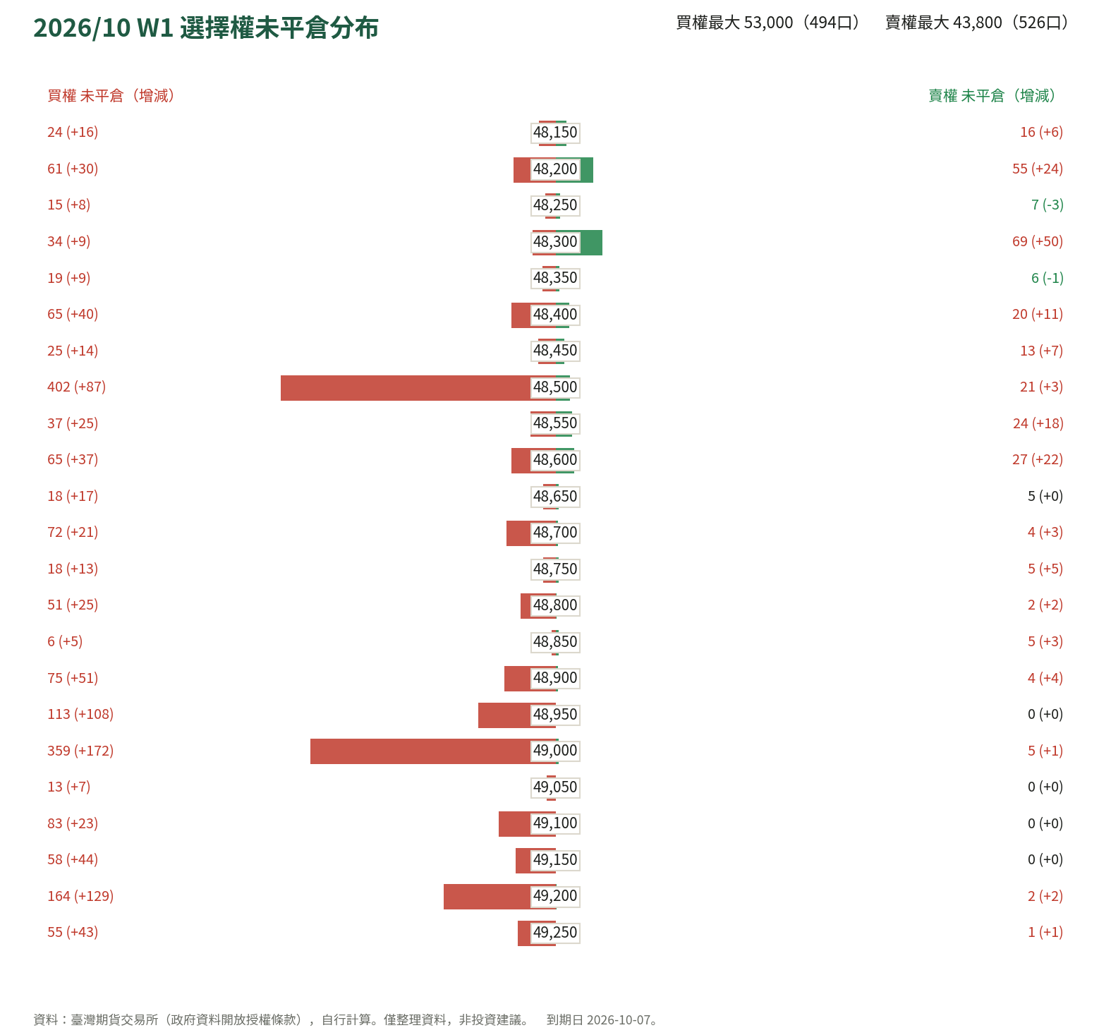 2026/10 W1 選擇權未平倉分布