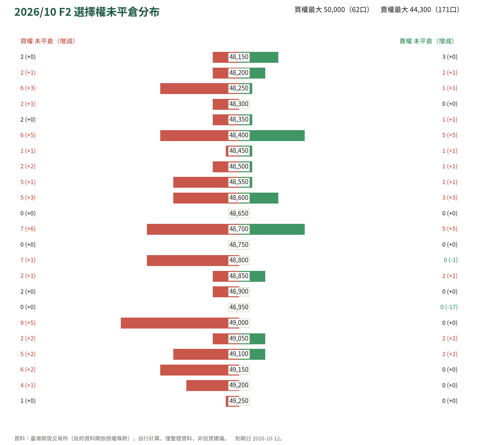 2026/10 F2 選擇權未平倉分布
