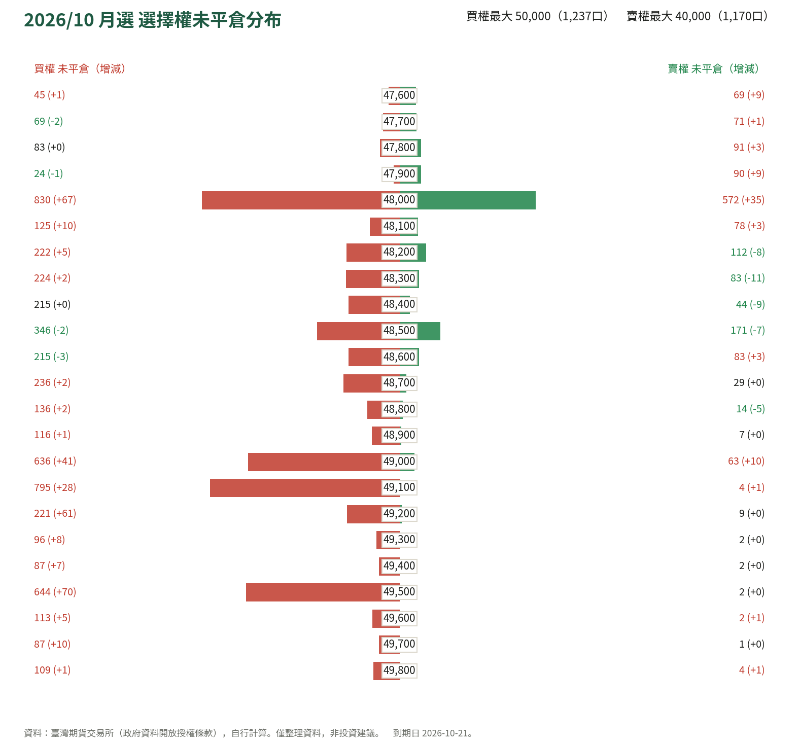 2026/10 月選 選擇權未平倉分布