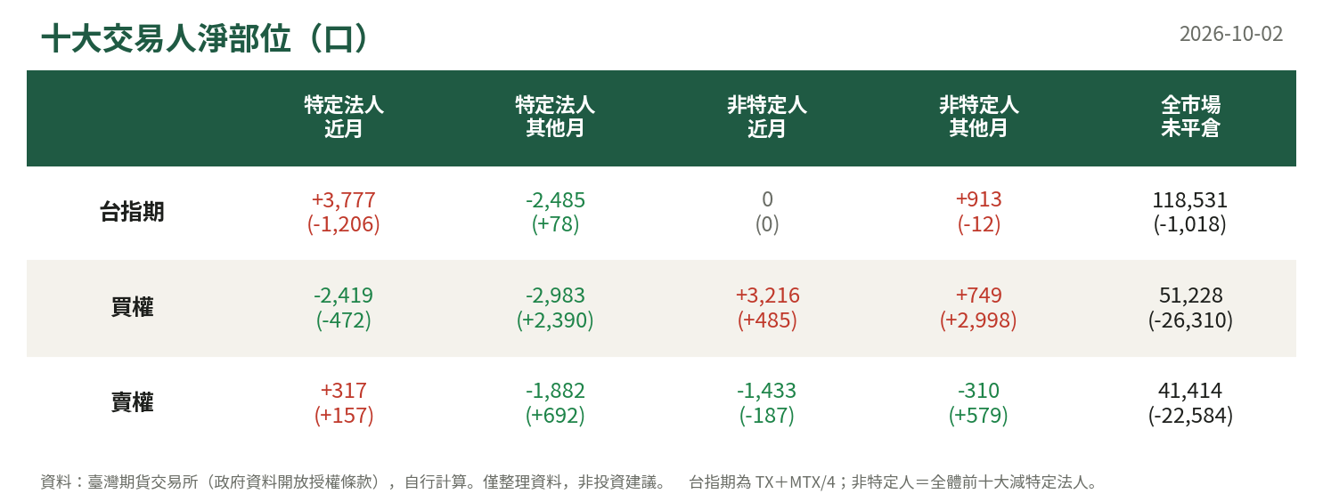 十大交易人淨部位