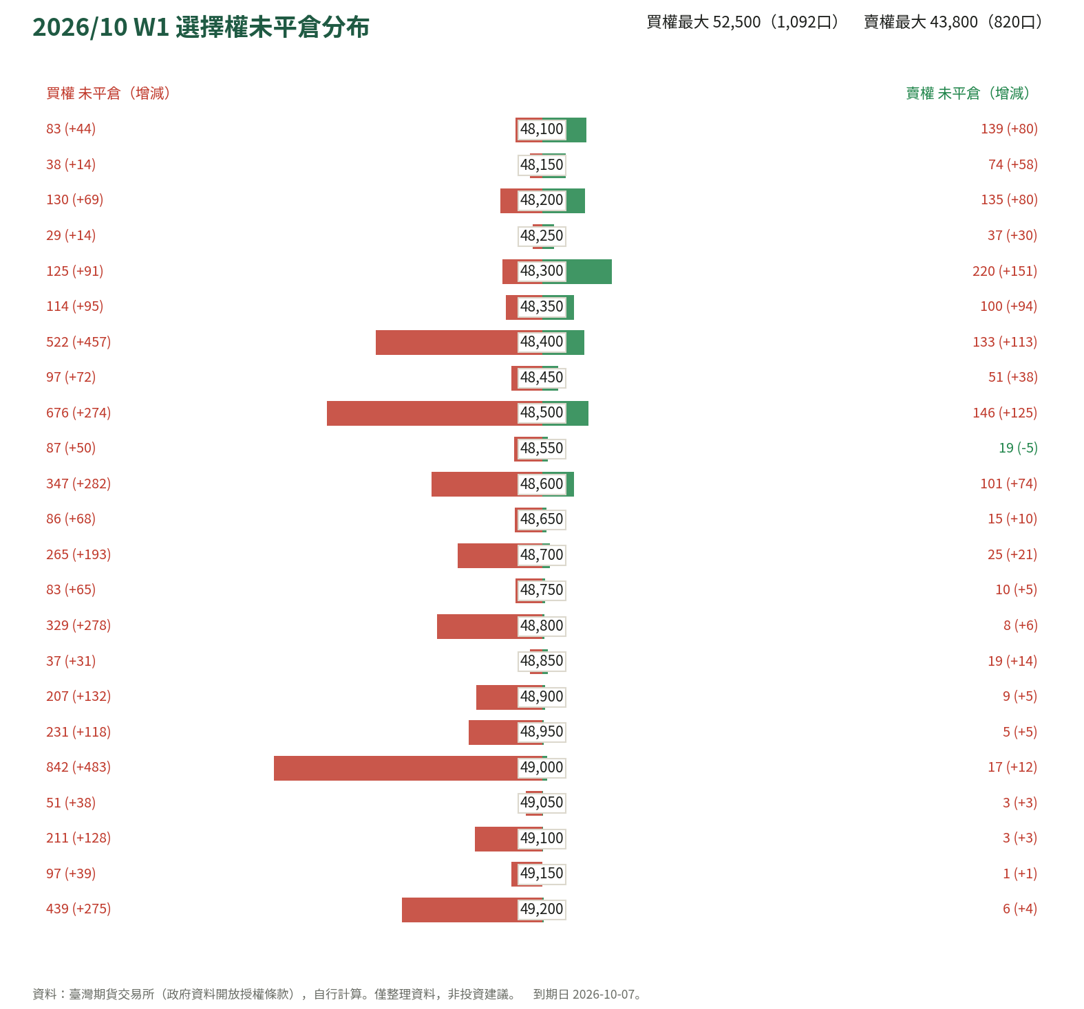 2026/10 W1 選擇權未平倉分布