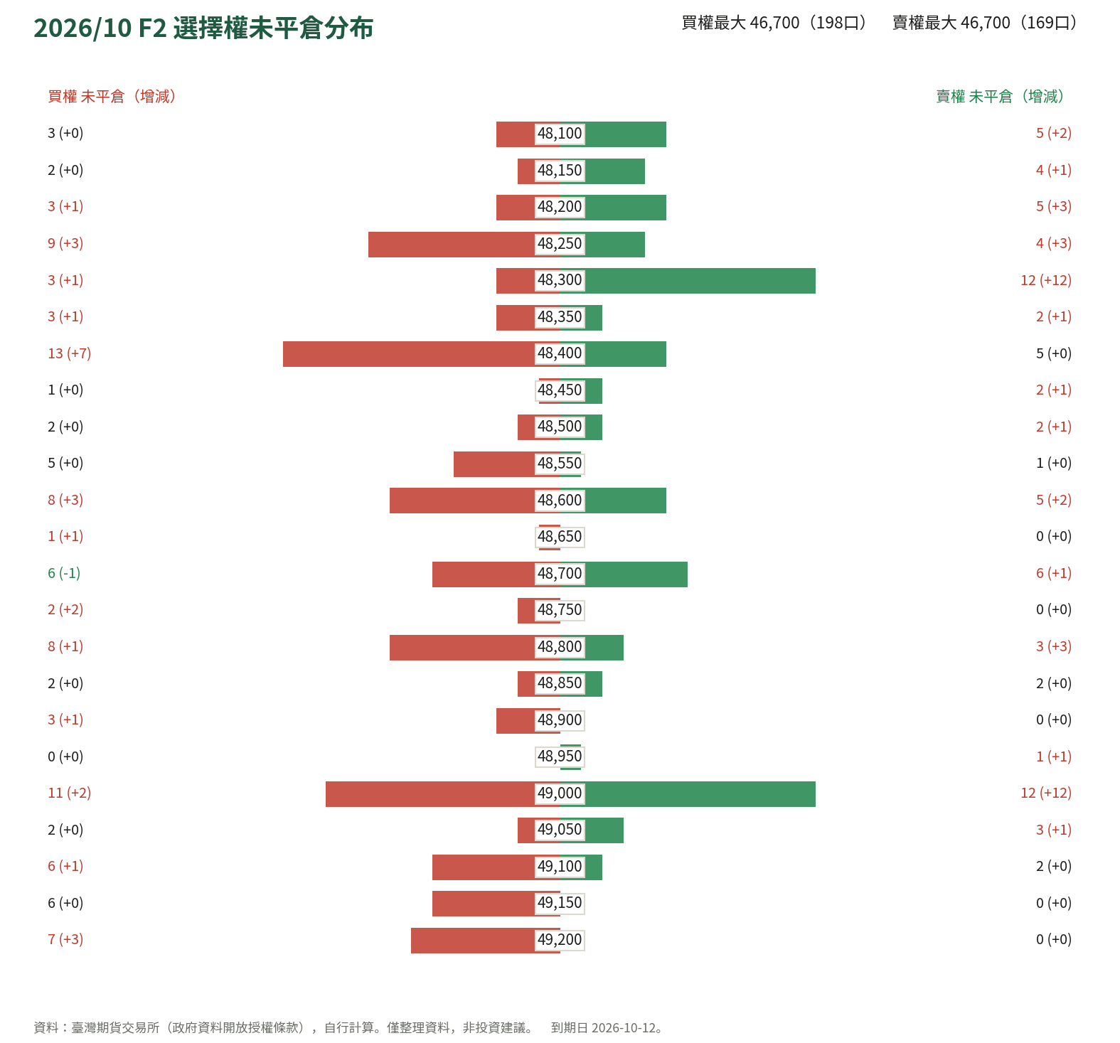 2026/10 F2 選擇權未平倉分布
