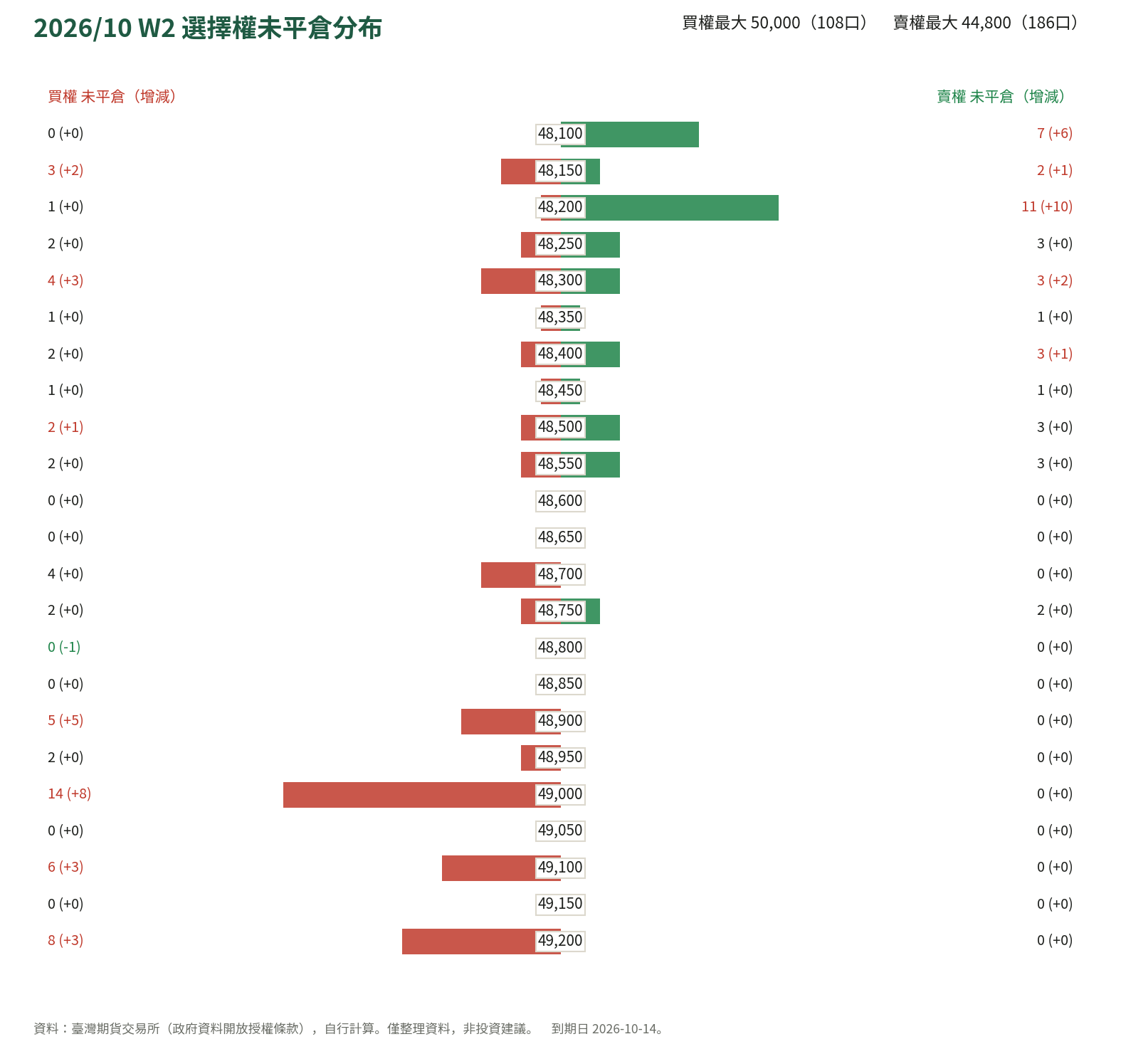 2026/10 W2 選擇權未平倉分布