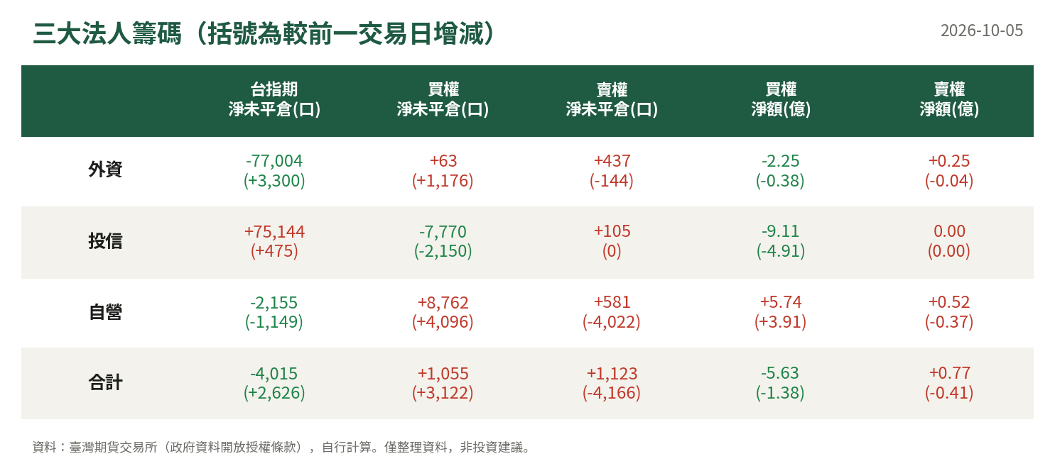 三大法人籌碼