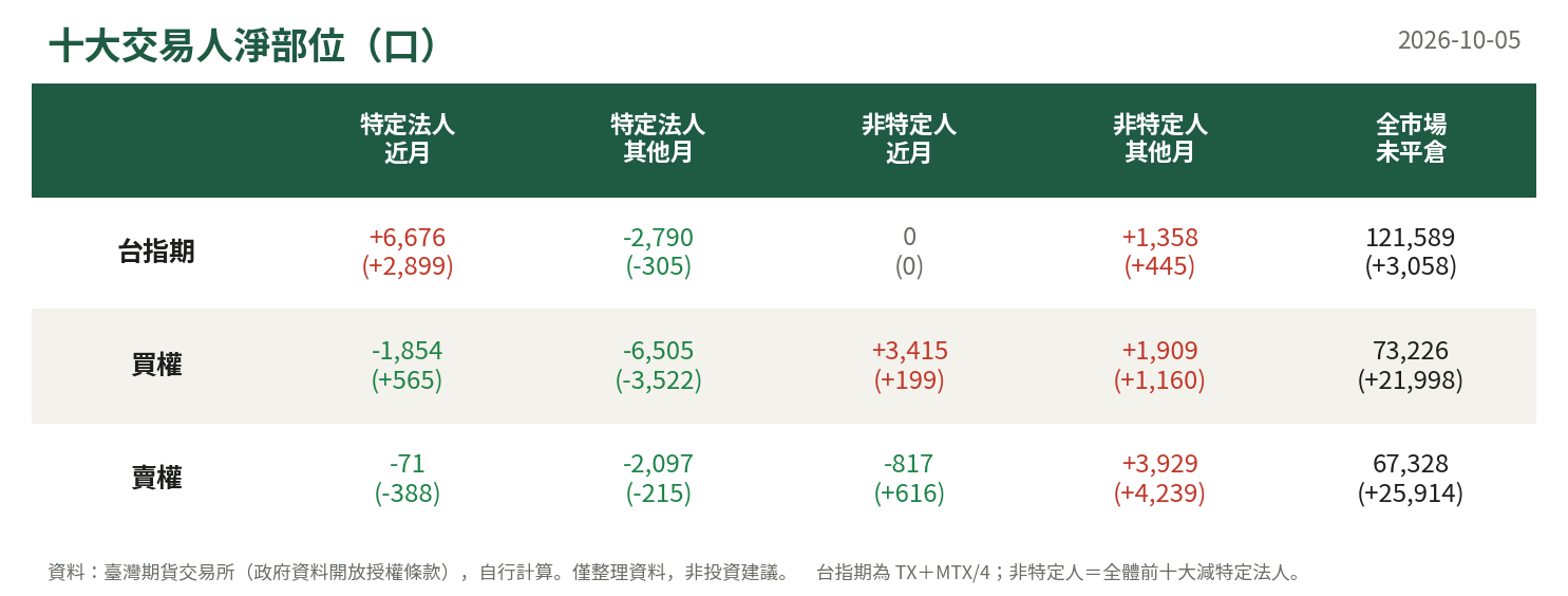 十大交易人淨部位