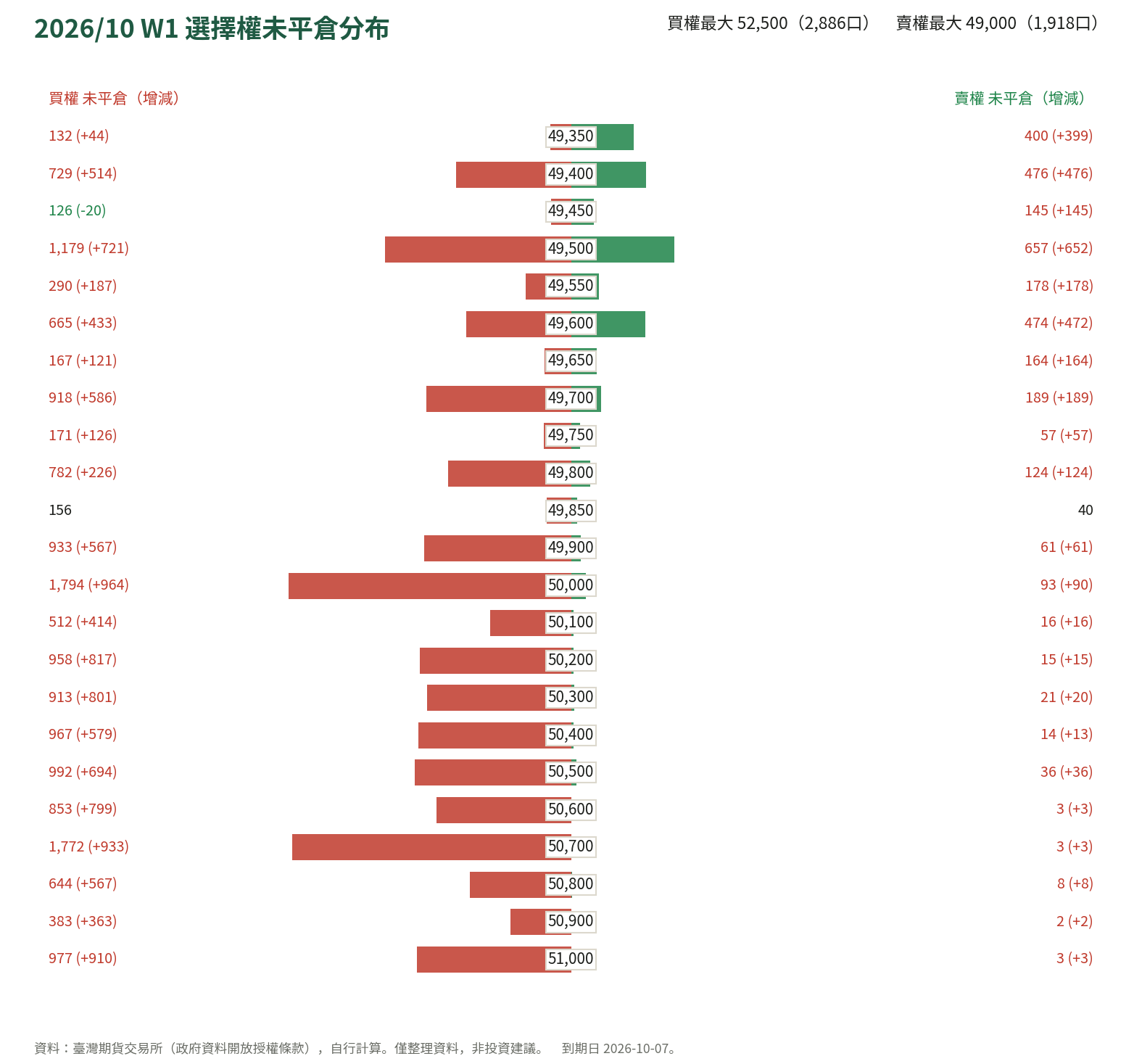 2026/10 W1 選擇權未平倉分布