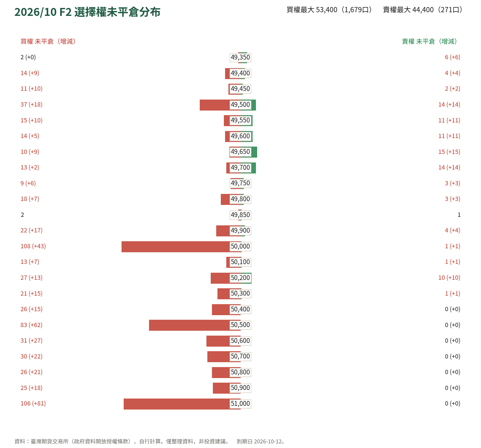 2026/10 F2 選擇權未平倉分布