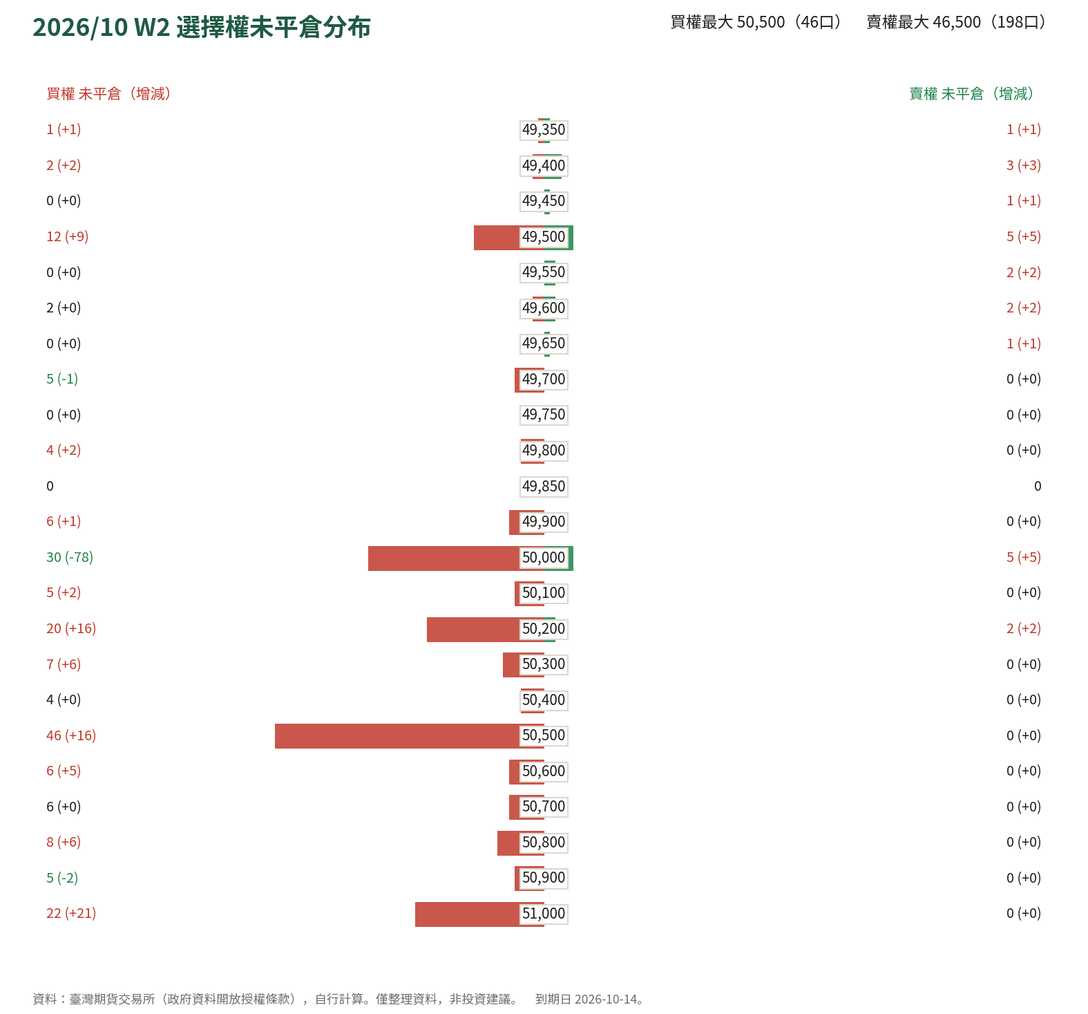 2026/10 W2 選擇權未平倉分布