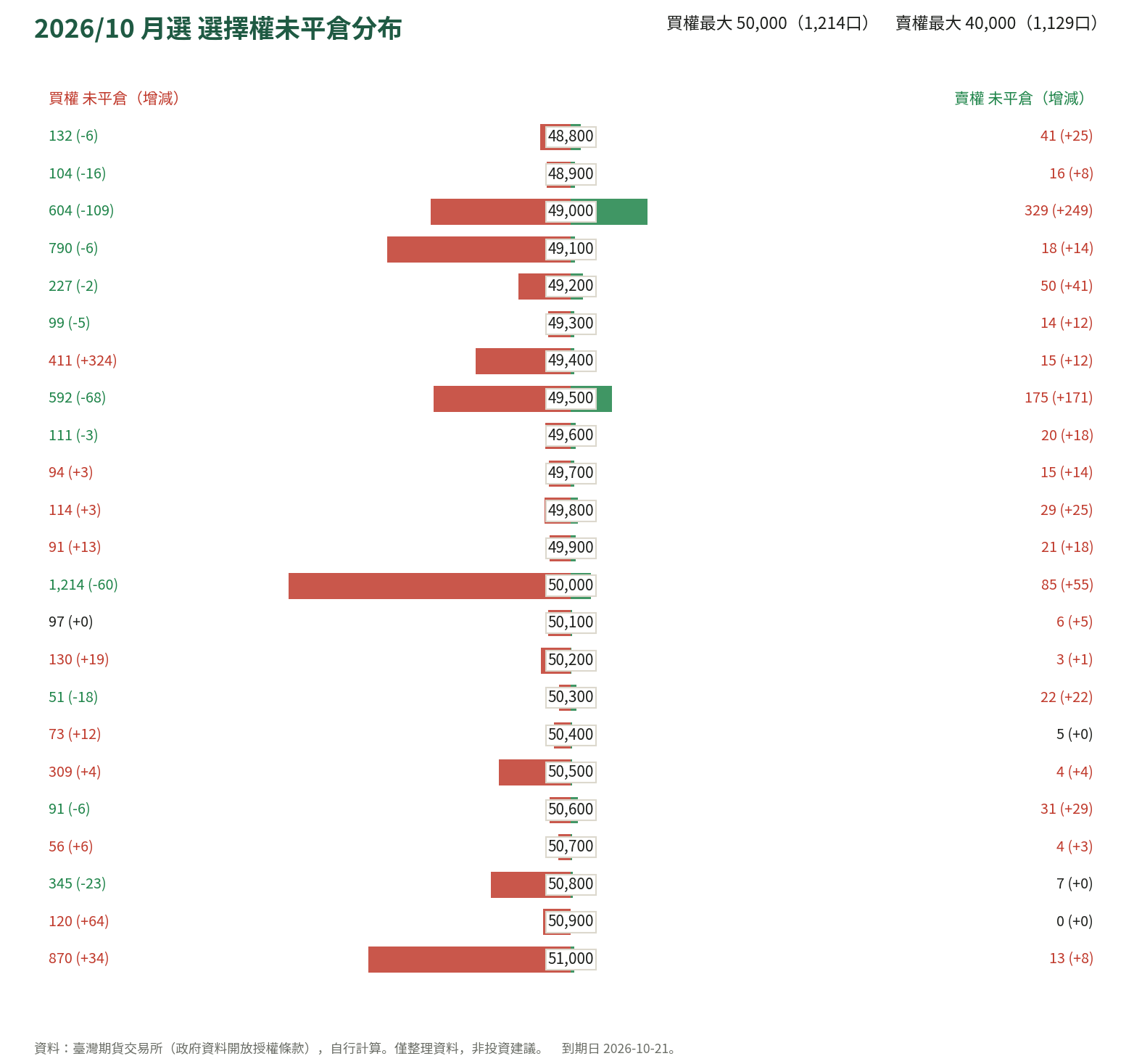 2026/10 月選 選擇權未平倉分布