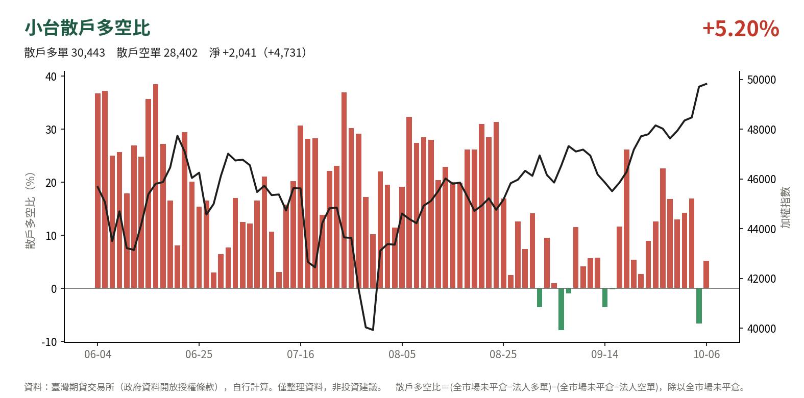 小台散戶多空比