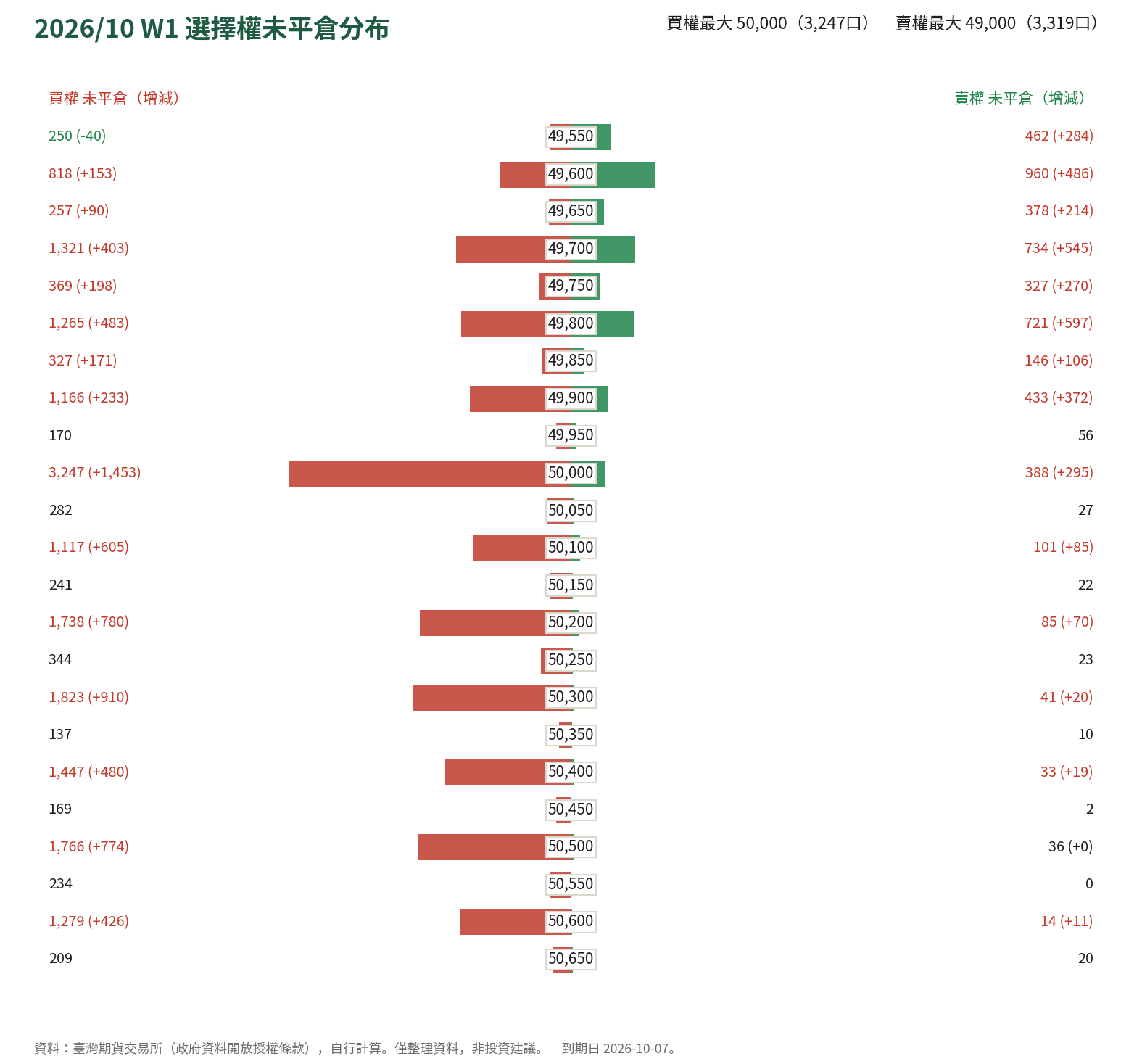 2026/10 W1 選擇權未平倉分布
