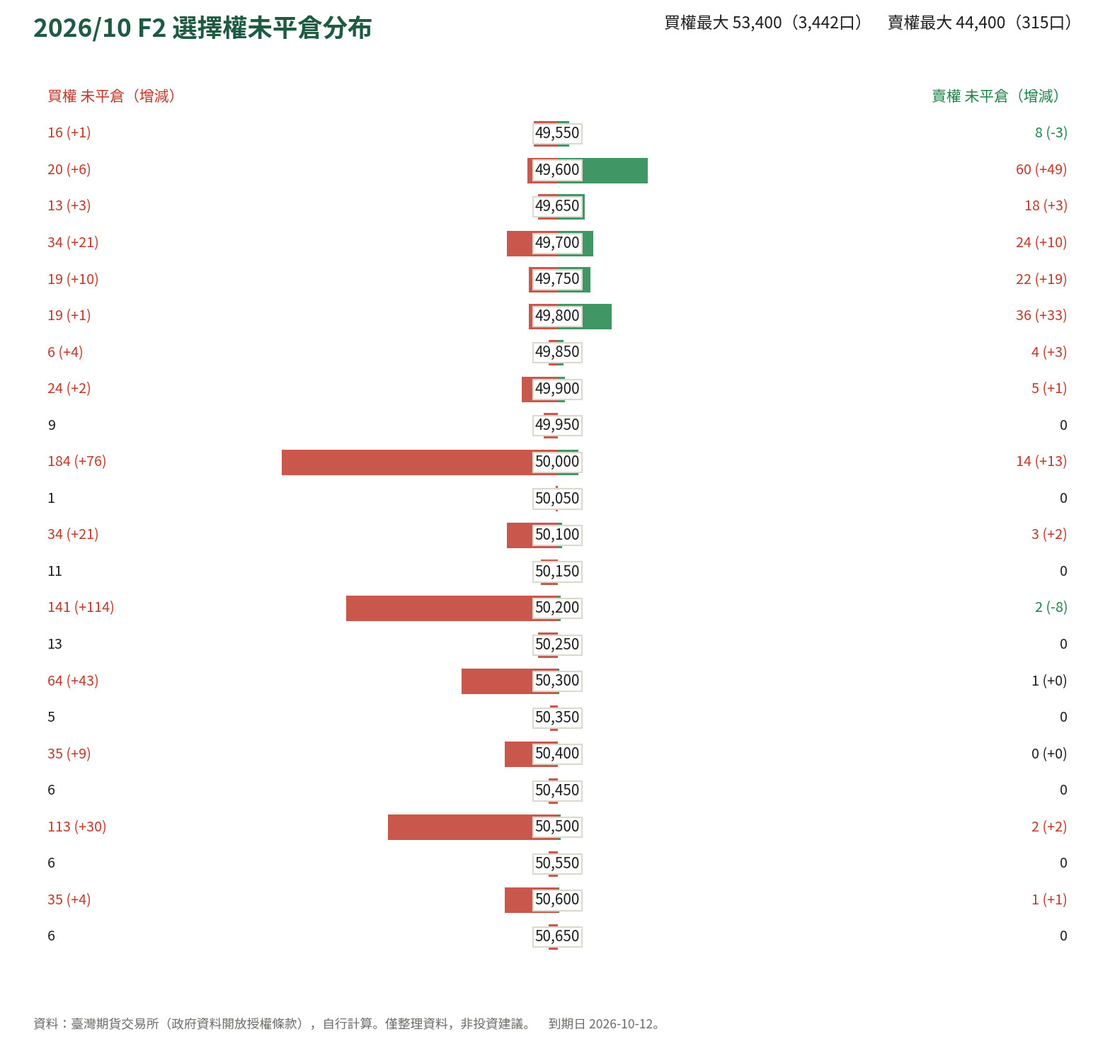 2026/10 F2 選擇權未平倉分布
