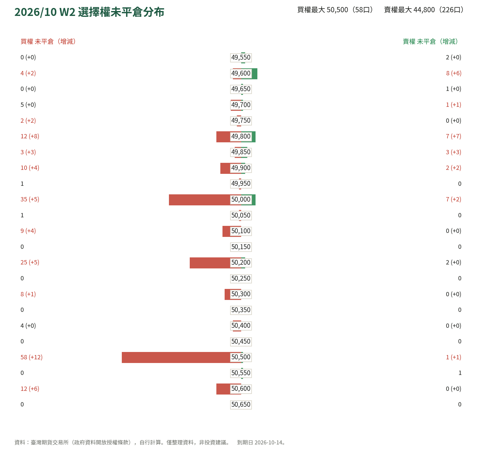 2026/10 W2 選擇權未平倉分布