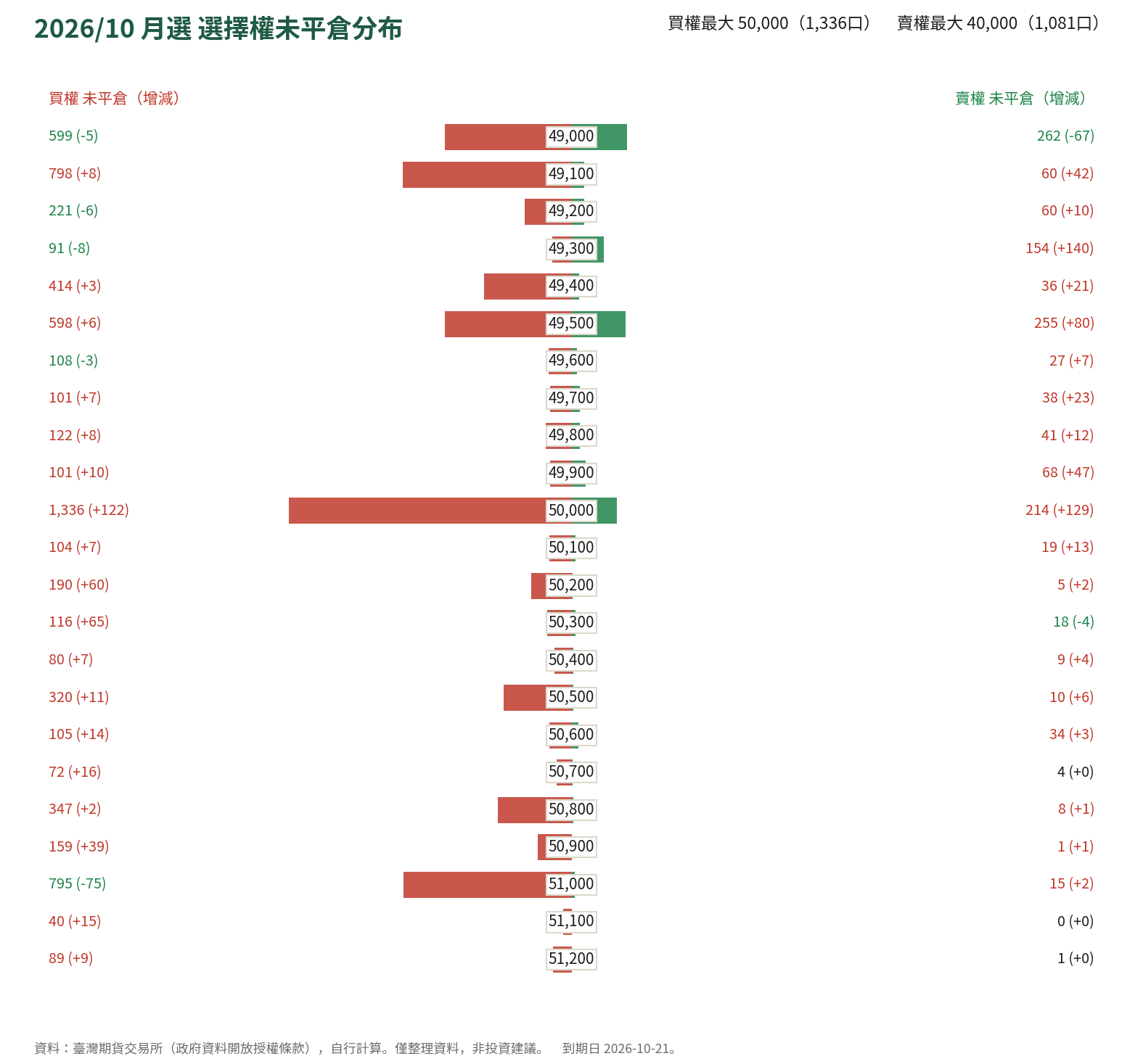 2026/10 月選 選擇權未平倉分布