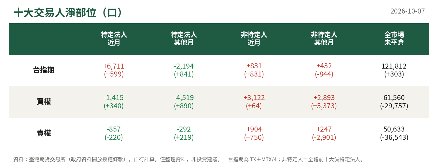 十大交易人淨部位