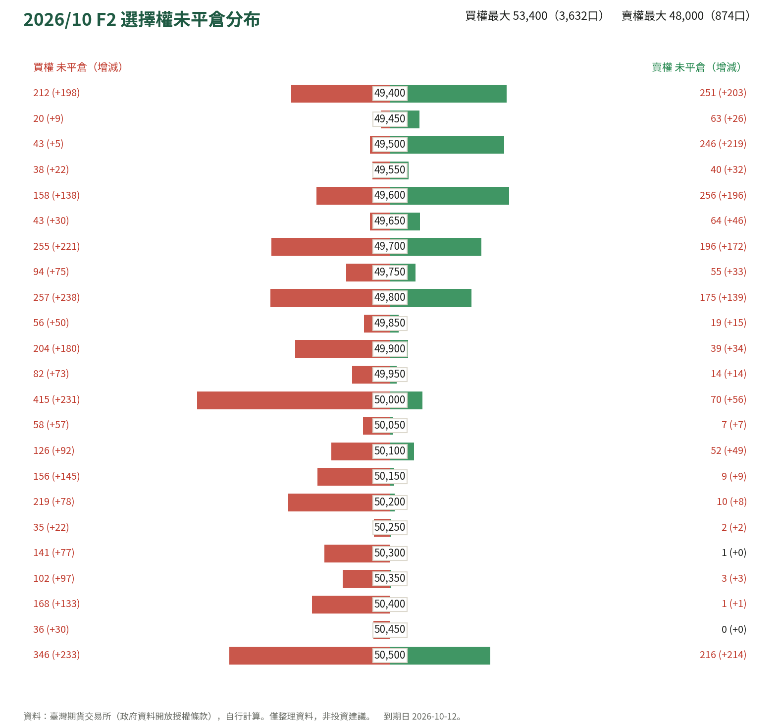 2026/10 F2 選擇權未平倉分布
